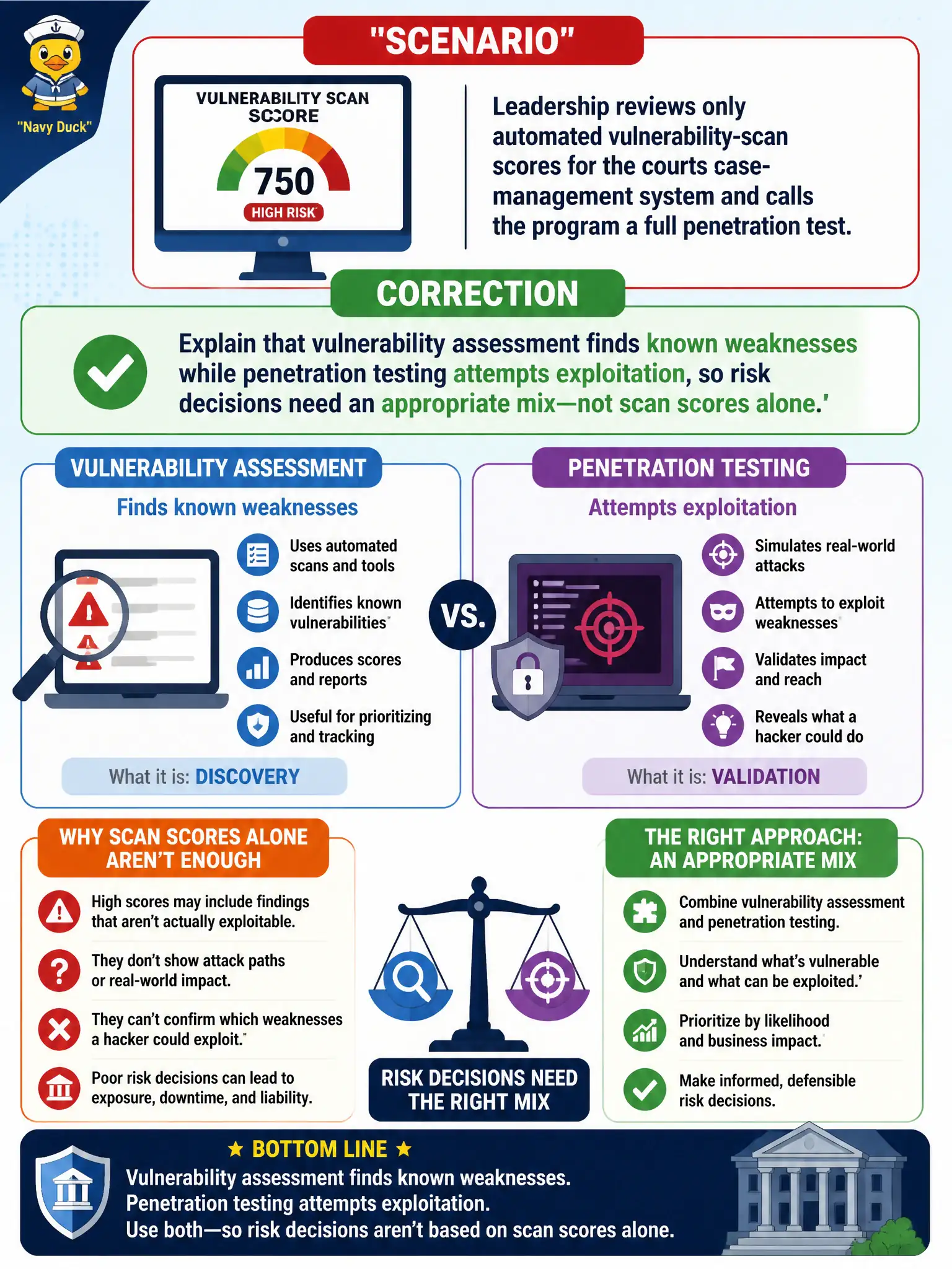 To Create an exciting colorful infographic that explains the concepts in the question: Question: Leadership reviews only automated vulnerability-scan scores for the courts case-management system and calls the program a full penetration test. What correction should the assessor make? Correct Answer: Explain that vulnerability assessment finds known weaknesses while penetration testing attempts exploitation, so risk decisions need an appropriate mix—not scan scores alone. Put EVERY visible label in double quotes. No people. No A/B/C/D letters. In one of the four corners put a little "Navy Duck".