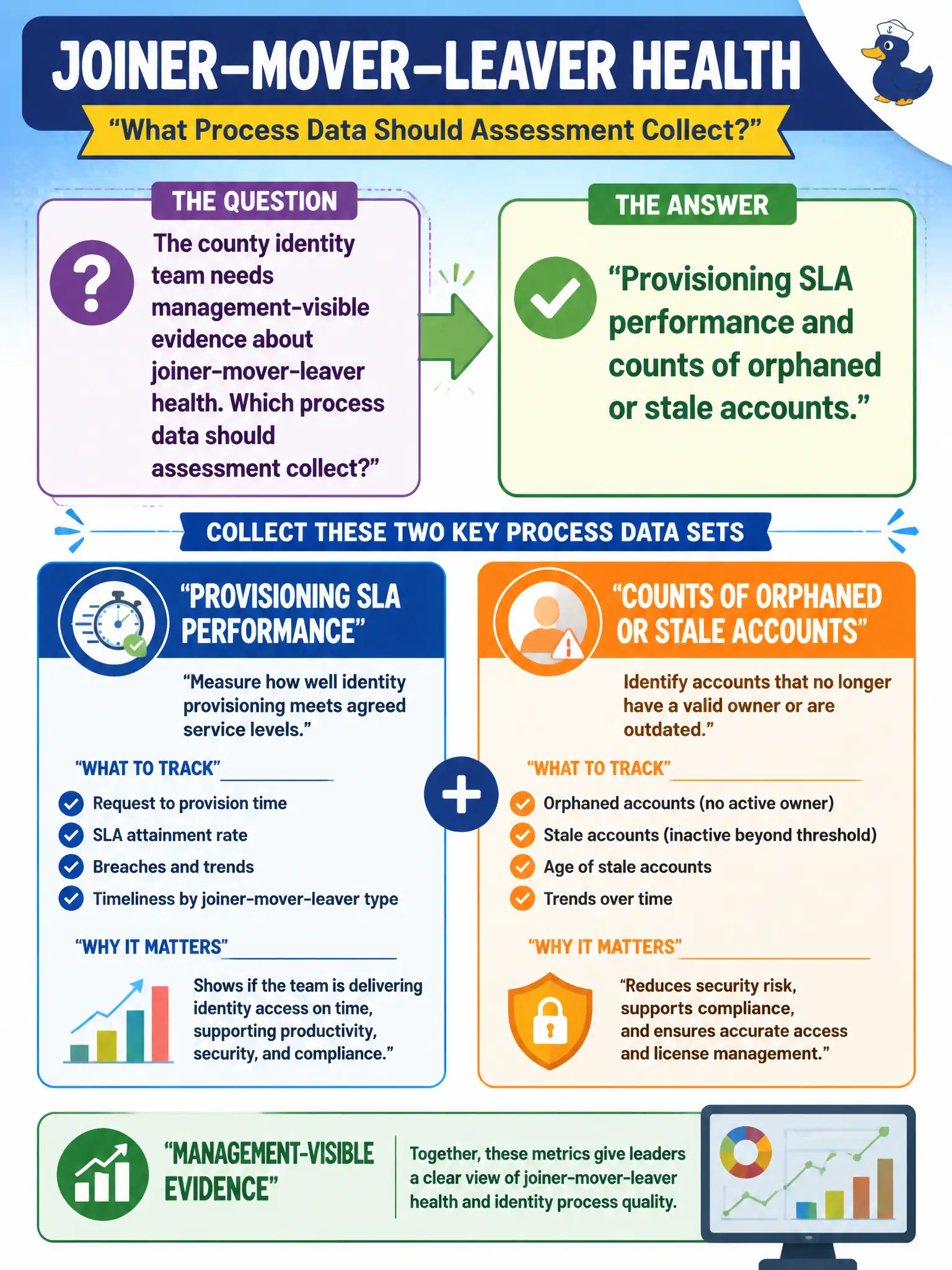 To Create an exciting colorful infographic that explains the concepts in the question: Question: The county identity team needs management-visible evidence about joiner-mover-leaver health. Which process data should assessment collect? Correct Answer: Provisioning SLA performance and counts of orphaned or stale accounts. Put EVERY visible label in double quotes. No people. No A/B/C/D letters. In one of the four corners put a little "Navy Duck".
