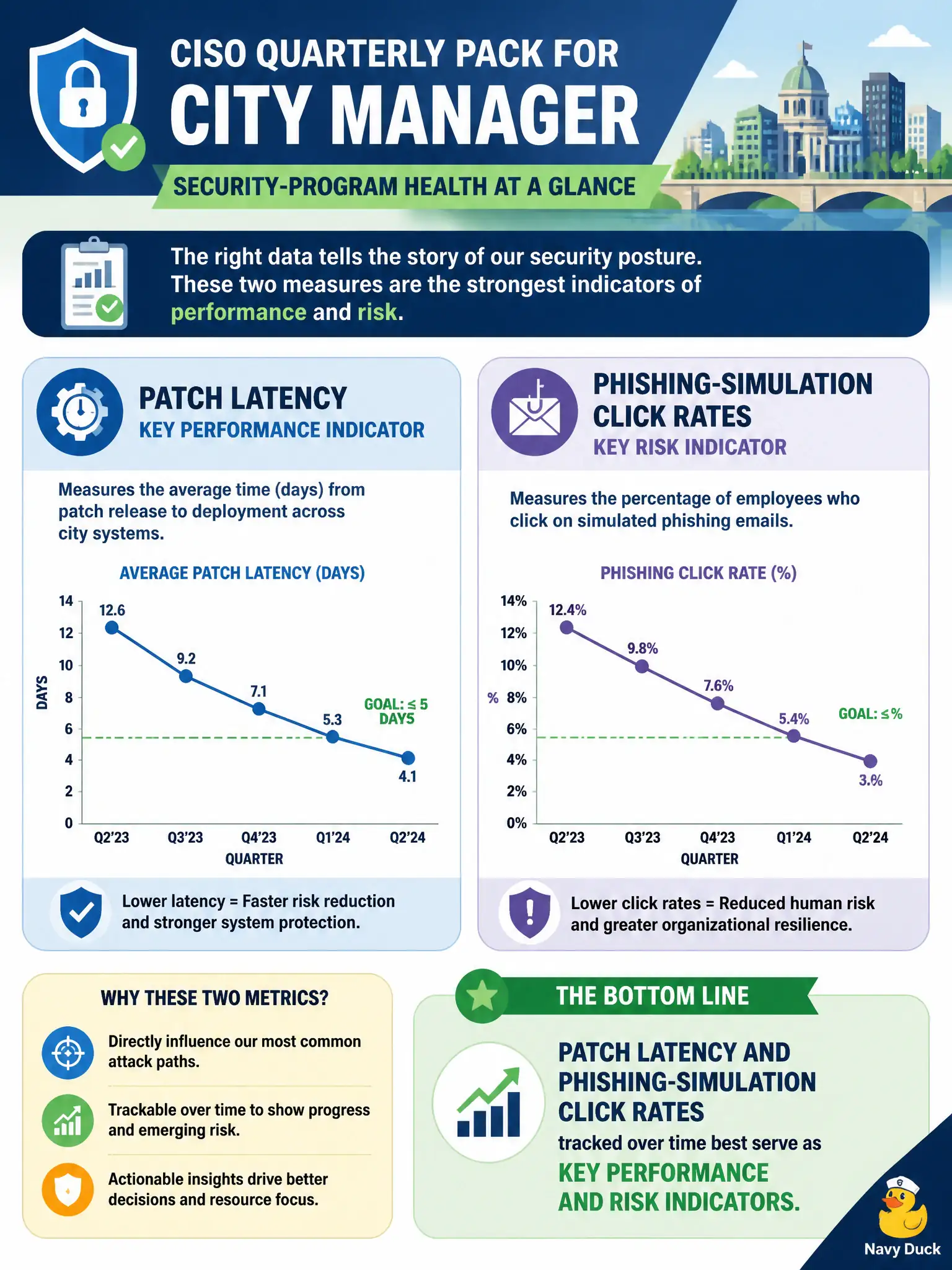 To Create an exciting colorful infographic that explains the concepts in the question: Question: The CISO prepares a quarterly pack for the city manager on security-program health. Which data best serves as key performance and risk indicators? Correct Answer: Patch latency and phishing-simulation click rates tracked over time. Put EVERY visible label in double quotes. No people. No A/B/C/D letters. In one of the four corners put a little "Navy Duck".