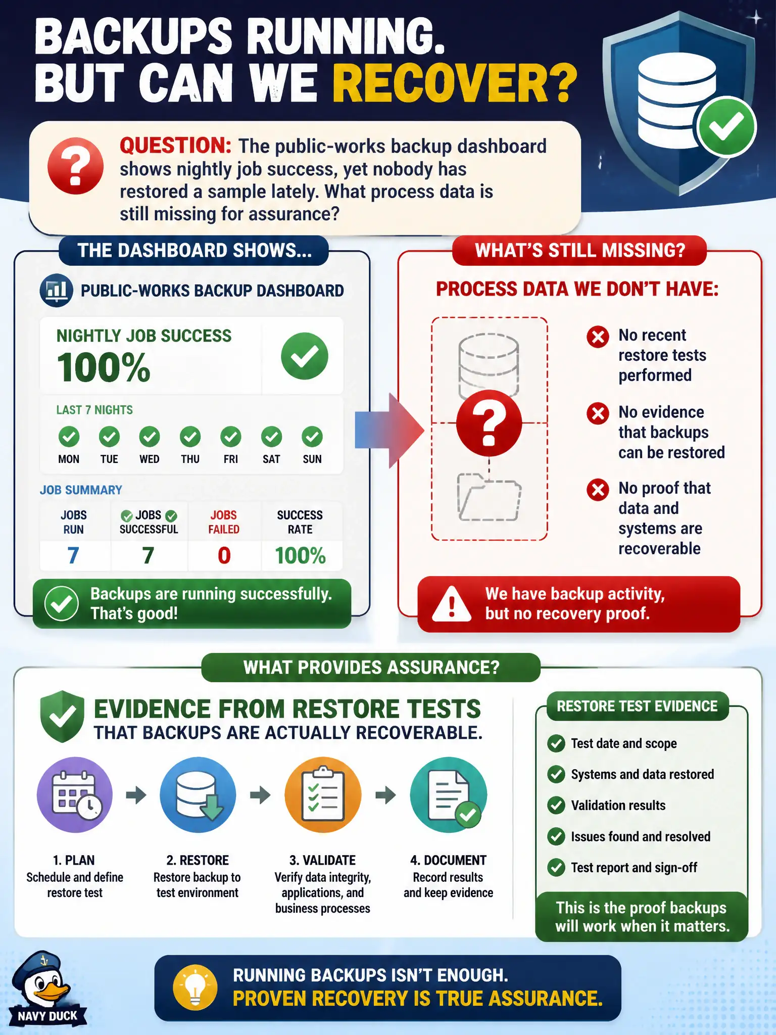 To Create an exciting colorful infographic that explains the concepts in the question: Question: The public-works backup dashboard shows nightly job success, yet nobody has restored a sample lately. What process data is still missing for assurance? Correct Answer: Evidence from restore tests that backups are actually recoverable. Put EVERY visible label in double quotes. No people. No A/B/C/D letters. In one of the four corners put a little "Navy Duck".