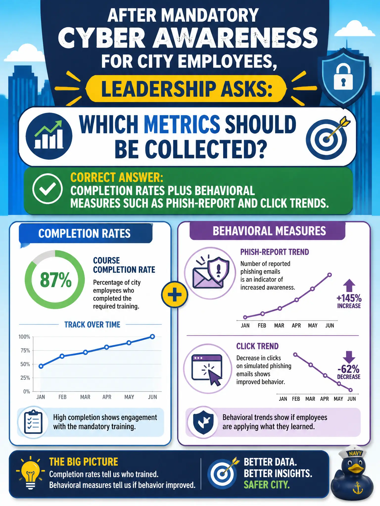 To Create an exciting colorful infographic that explains the concepts in the question: Question: After mandatory cyber awareness for city employees, leadership asks whether behavior improved. Which metrics should be collected? Correct Answer: Completion rates plus behavioral measures such as phish-report and click trends. Put EVERY visible label in double quotes. No people. No A/B/C/D letters. In one of the four corners put a little "Navy Duck".