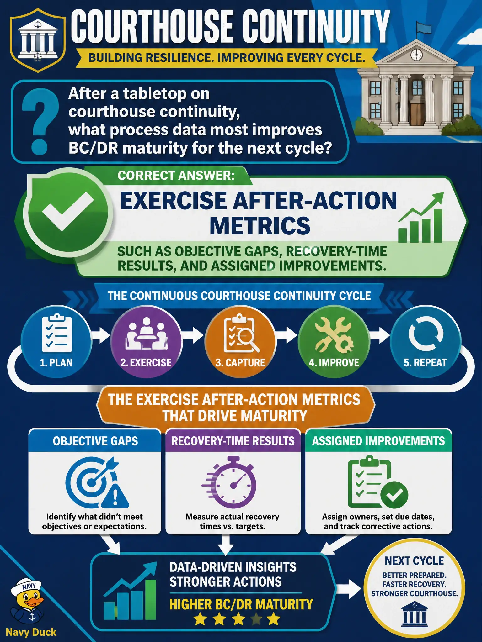 To Create an exciting colorful infographic that explains the concepts in the question: Question: After a tabletop on courthouse continuity, what process data most improves BC/DR maturity for the next cycle? Correct Answer: Exercise after-action metrics such as objective gaps, recovery-time results, and assigned improvements. Put EVERY visible label in double quotes. No people. No A/B/C/D letters. In one of the four corners put a little "Navy Duck".