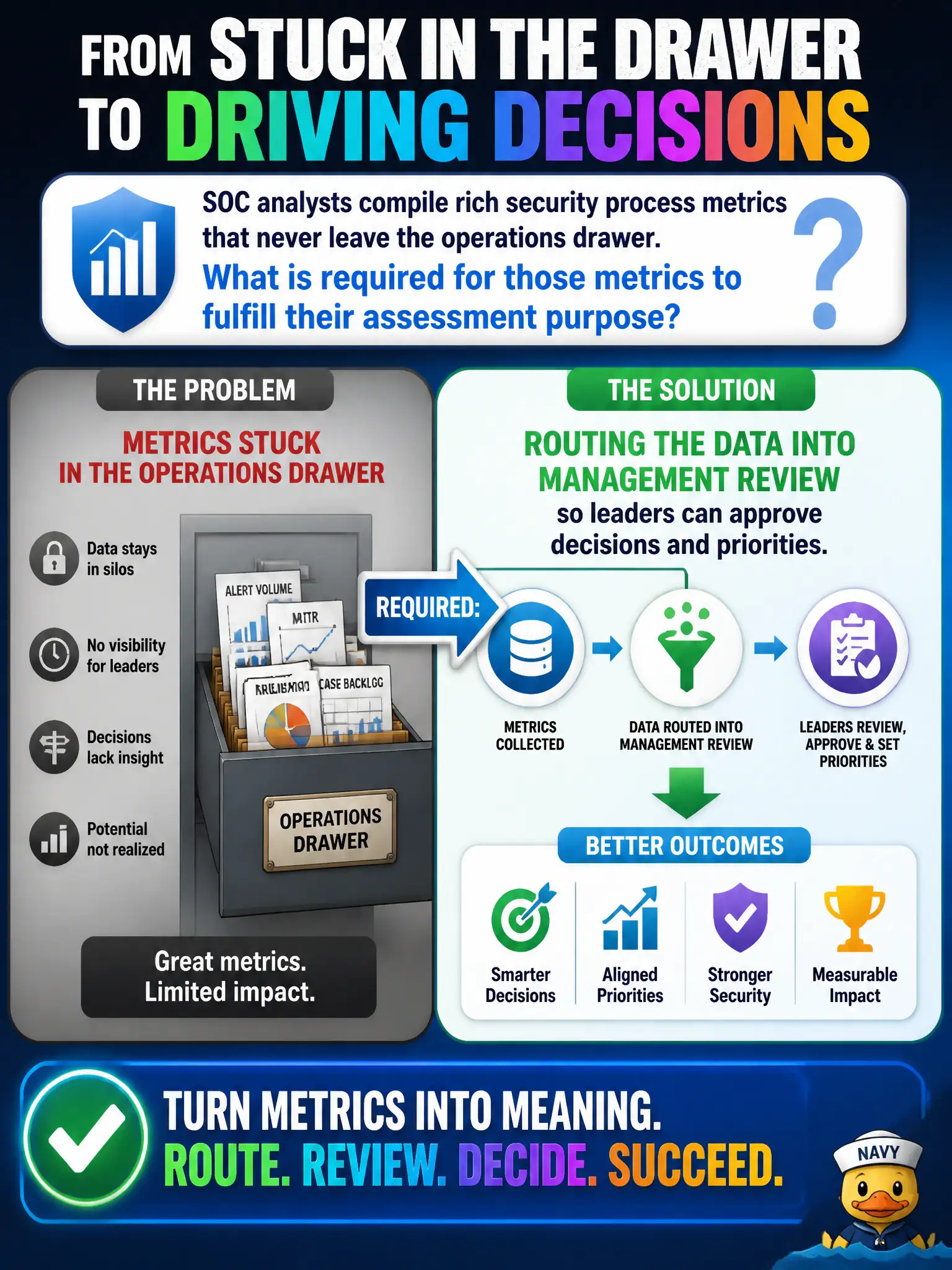 To Create an exciting colorful infographic that explains the concepts in the question: Question: SOC analysts compile rich security process metrics that never leave the operations drawer. What is required for those metrics to fulfill their assessment purpose? Correct Answer: Routing the data into management review so leaders can approve decisions and priorities. Put EVERY visible label in double quotes. No people. No A/B/C/D letters. In one of the four corners put a little "Navy Duck".