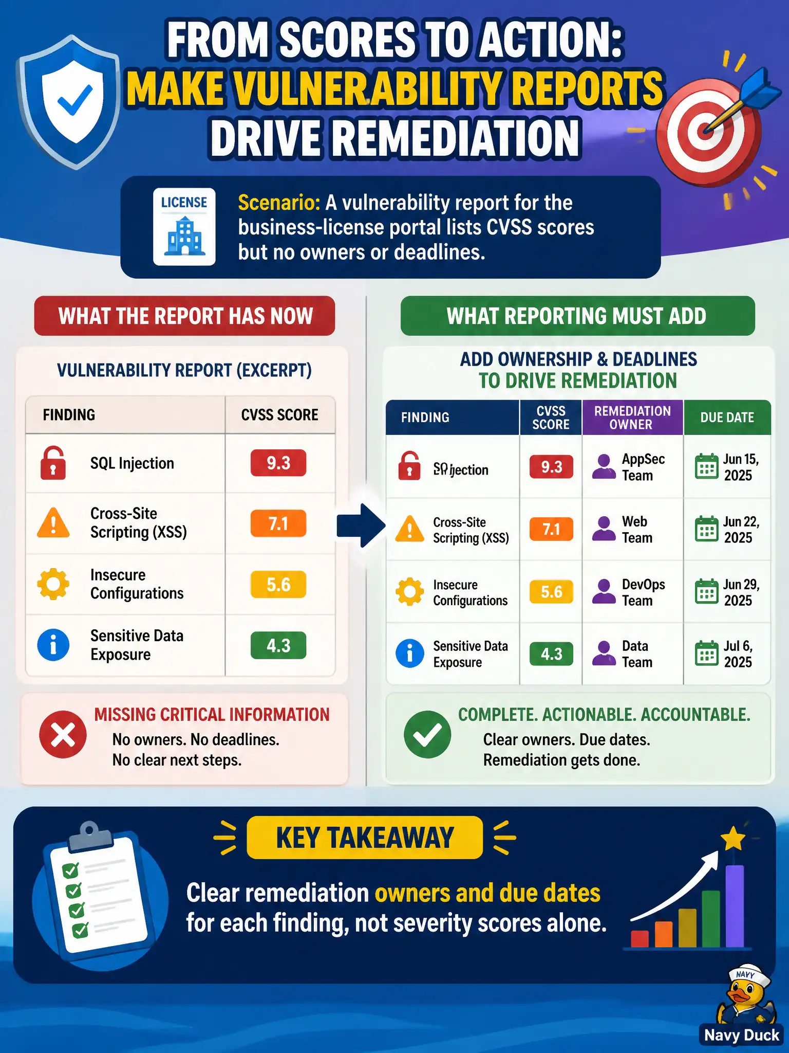 To Create an exciting colorful infographic that explains the concepts in the question: Question: A vulnerability report for the business-license portal lists CVSS scores but no owners or deadlines. What must reporting add to drive remediation? Correct Answer: Clear remediation owners and due dates for each finding, not severity scores alone. Put EVERY visible label in double quotes. No people. No A/B/C/D letters. In one of the four corners put a little "Navy Duck".