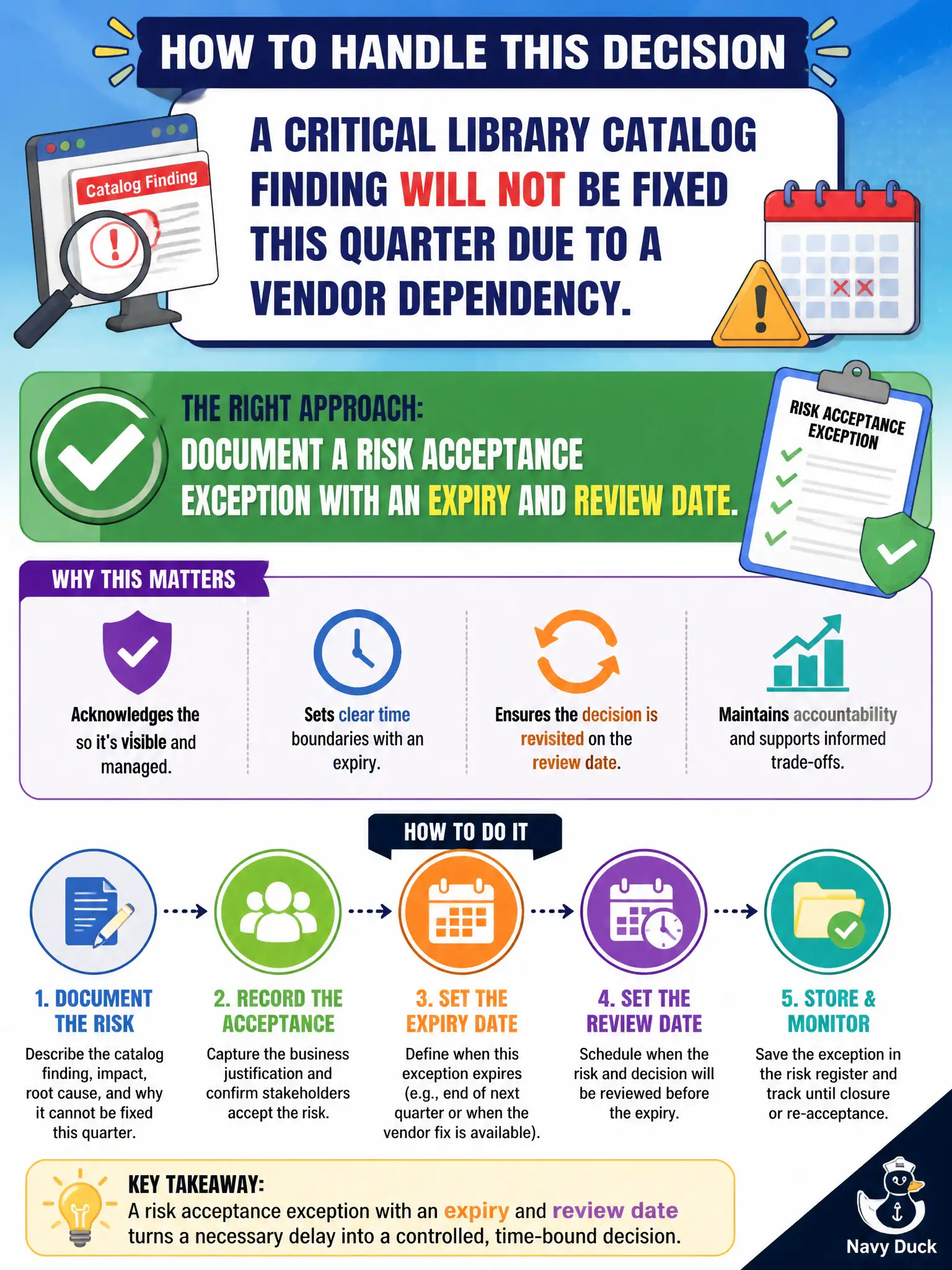 To Create an exciting colorful infographic that explains the concepts in the question: Question: A critical library catalog finding will not be fixed this quarter due to a vendor dependency. How should that decision be handled? Correct Answer: Document a risk acceptance exception with an expiry and review date. Put EVERY visible label in double quotes. No people. No A/B/C/D letters. In one of the four corners put a little "Navy Duck".
