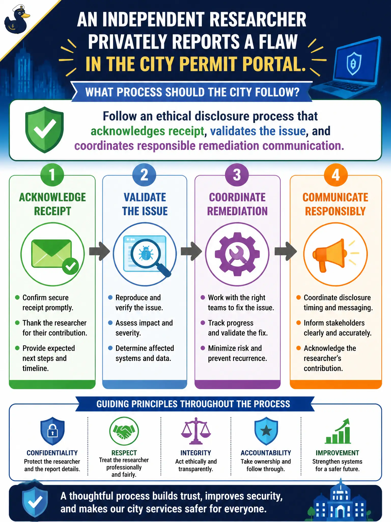 To Create an exciting colorful infographic that explains the concepts in the question: Question: An independent researcher privately reports a flaw in the city permit portal. What process should the city follow? Correct Answer: Follow an ethical disclosure process that acknowledges receipt, validates the issue, and coordinates responsible remediation communication. Put EVERY visible label in double quotes. No people. No A/B/C/D letters. In one of the four corners put a little "Navy Duck".