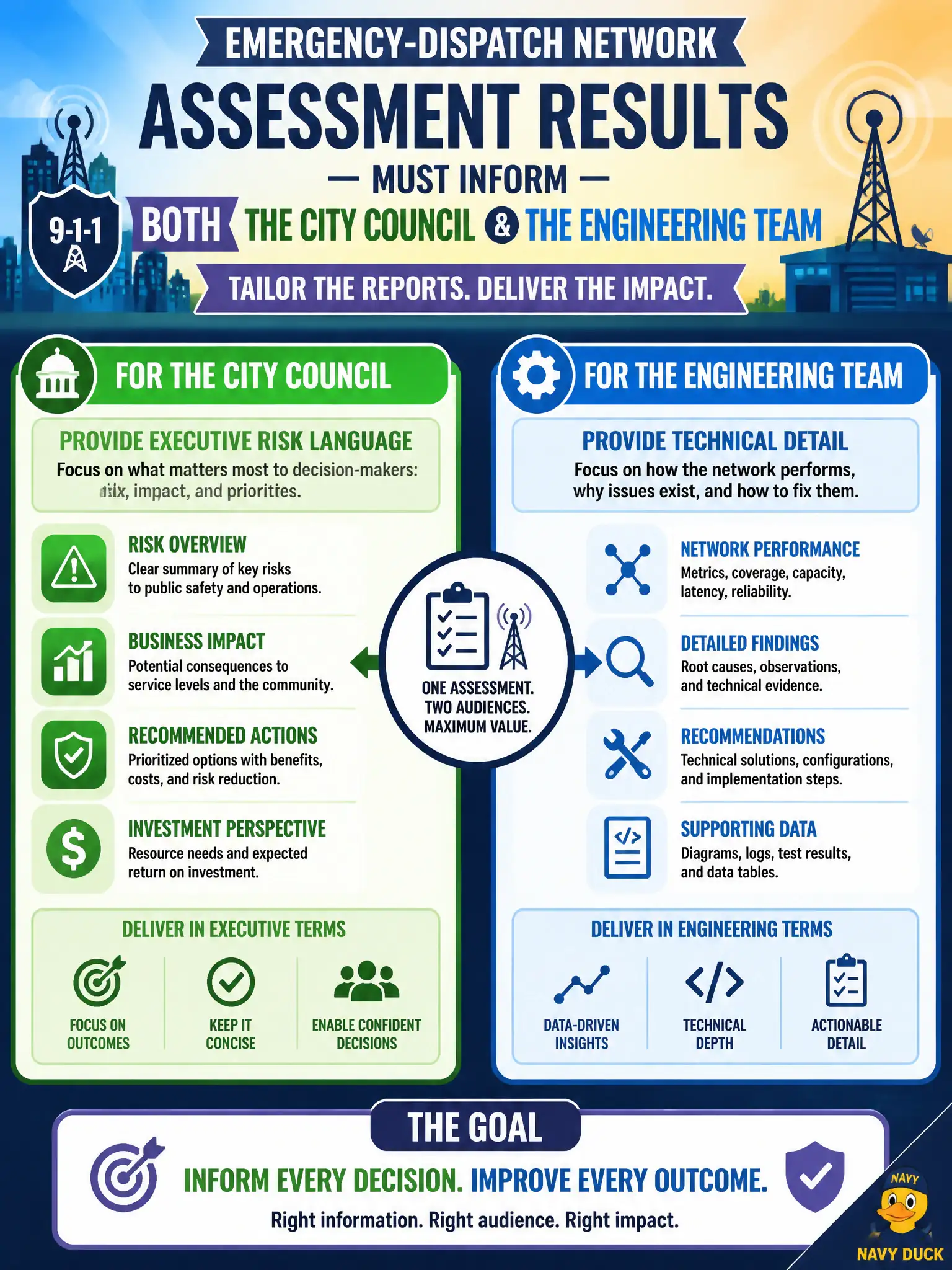 To Create an exciting colorful infographic that explains the concepts in the question: Question: Assessment results for the emergency-dispatch network must inform both the city council and the engineering team. How should reports be tailored? Correct Answer: Provide executive risk language for council and technical detail for engineers. Put EVERY visible label in double quotes. No people. No A/B/C/D letters. In one of the four corners put a little "Navy Duck".