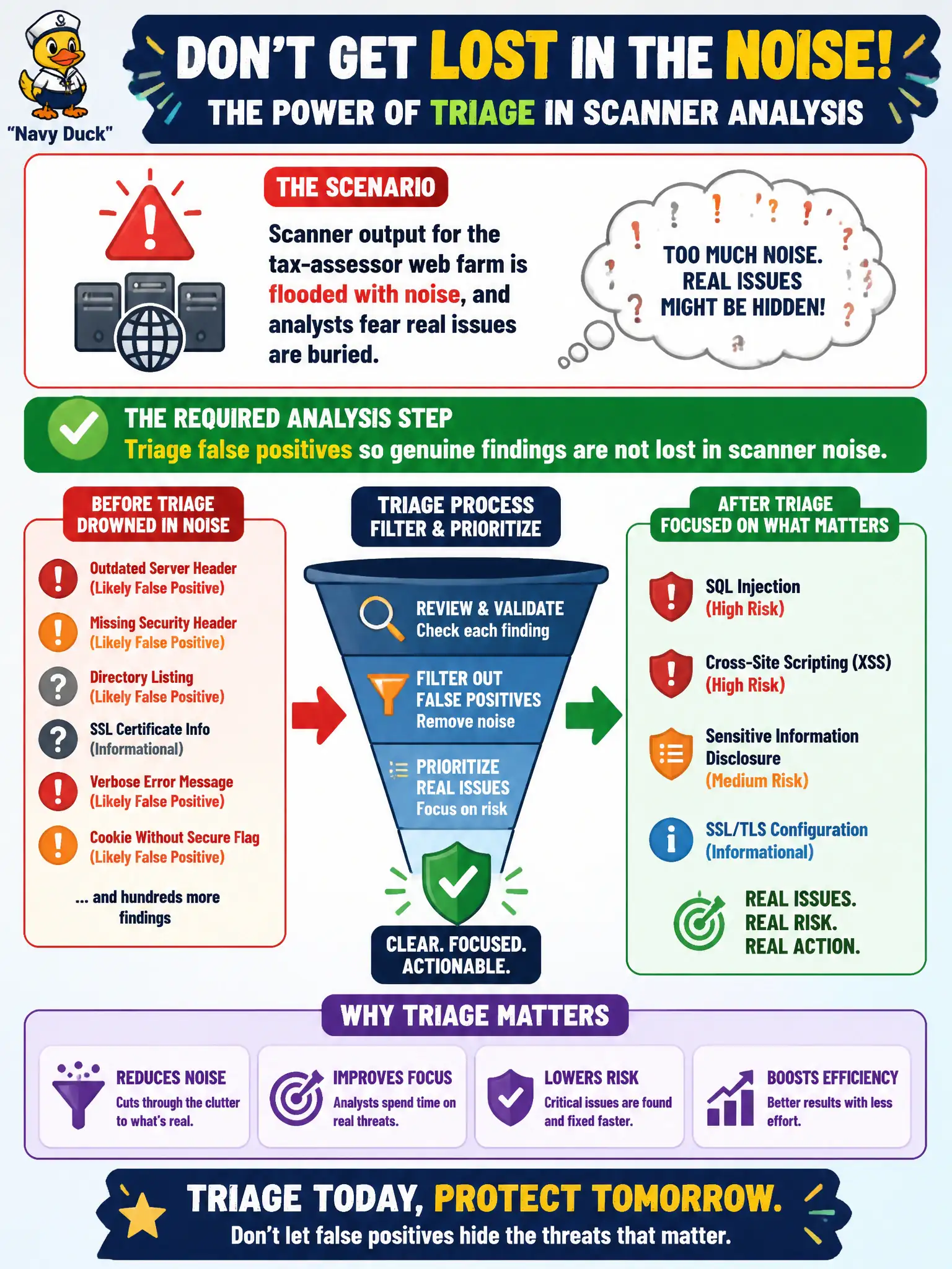 To Create an exciting colorful infographic that explains the concepts in the question: Question: Scanner output for the tax-assessor web farm is flooded with noise, and analysts fear real issues are buried. What analysis step is required? Correct Answer: Triage false positives so genuine findings are not lost in scanner noise. Put EVERY visible label in double quotes. No people. No A/B/C/D letters. In one of the four corners put a little "Navy Duck".