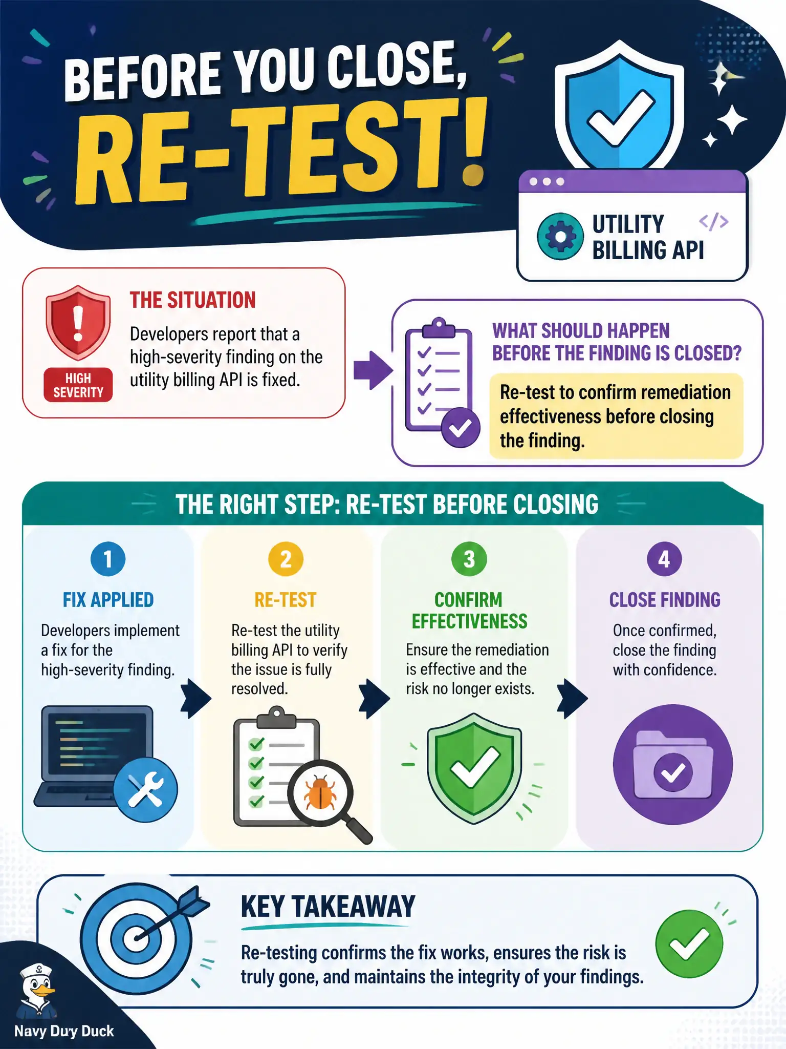 To Create an exciting colorful infographic that explains the concepts in the question: Question: Developers report that a high-severity finding on the utility billing API is fixed. What should happen before the finding is closed? Correct Answer: Re-test to confirm remediation effectiveness before closing the finding. Put EVERY visible label in double quotes. No people. No A/B/C/D letters. In one of the four corners put a little "Navy Duck".