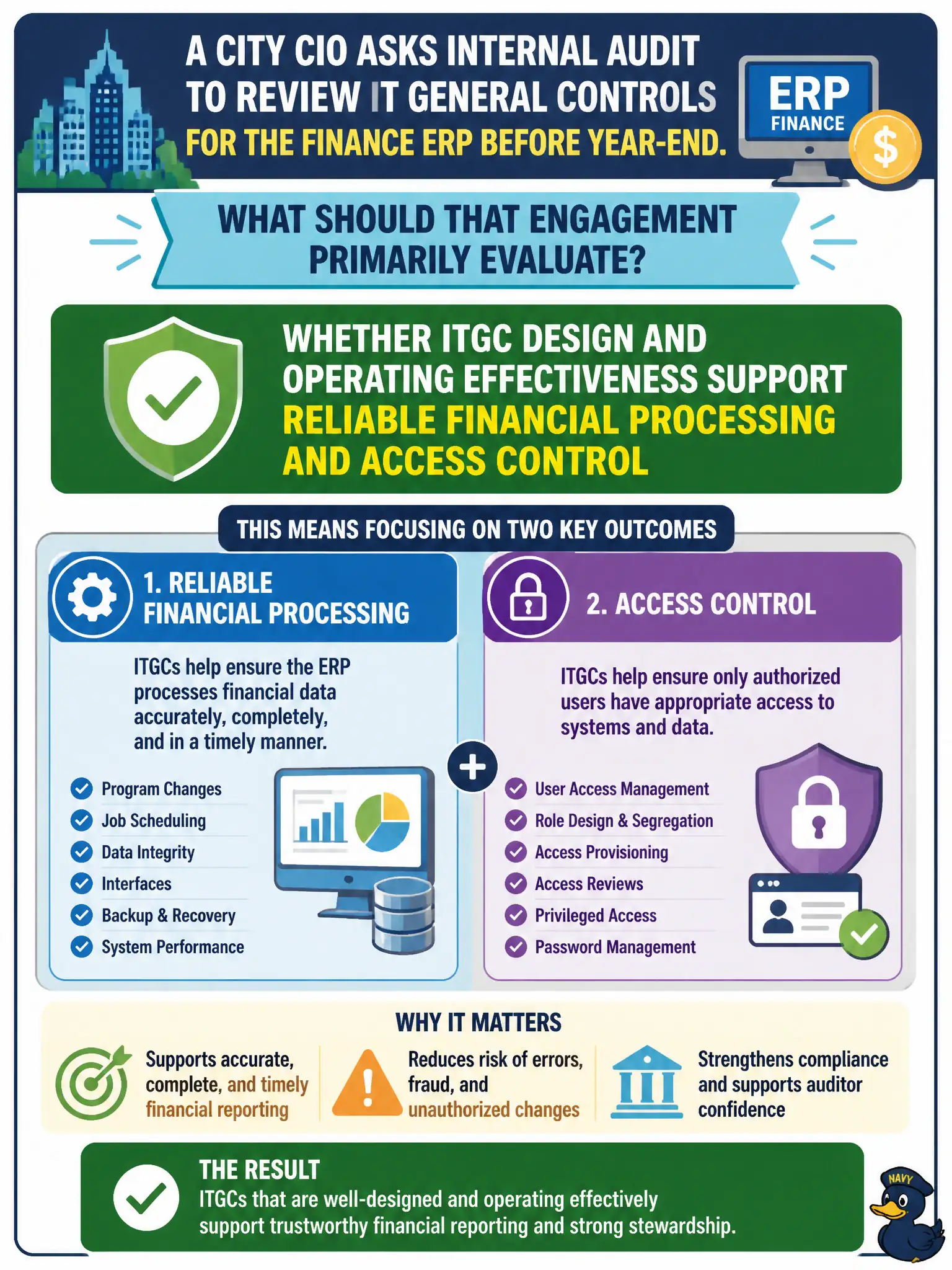 To Create an exciting colorful infographic that explains the concepts in the question: Question: A city CIO asks internal audit to review IT general controls for the finance ERP before year-end. What should that engagement primarily evaluate? Correct Answer: Whether ITGC design and operating effectiveness support reliable financial processing and access control Put EVERY visible label in double quotes. No people. No A/B/C/D letters. In one of the four corners put a little "Navy Duck".