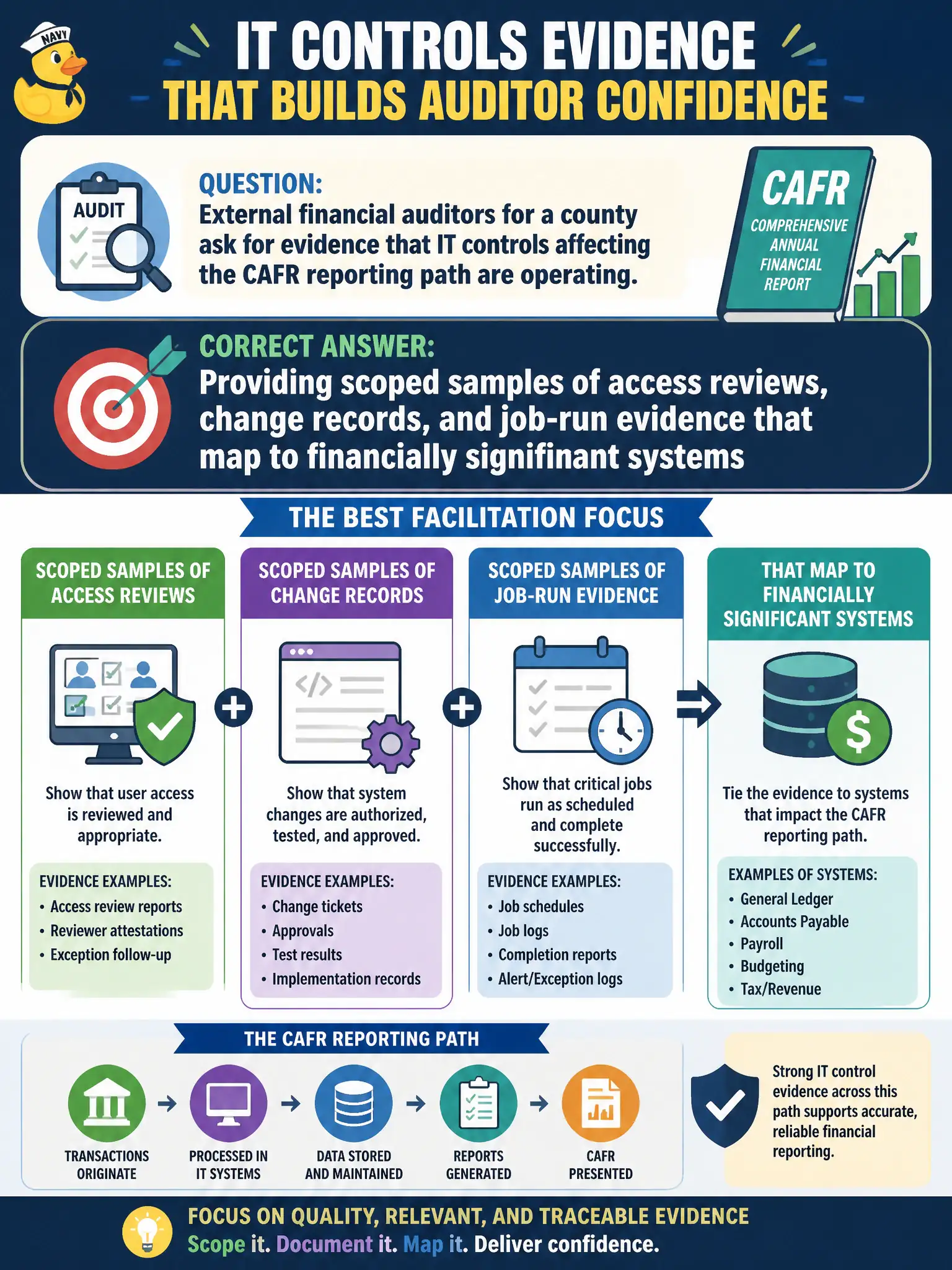To Create an exciting colorful infographic that explains the concepts in the question: Question: External financial auditors for a county ask for evidence that IT controls affecting the CAFR reporting path are operating. What is the security team's best facilitation focus? Correct Answer: Providing scoped samples of access reviews, change records, and job-run evidence that map to financially significant systems Put EVERY visible label in double quotes. No people. No A/B/C/D letters. In one of the four corners put a little "Navy Duck".
