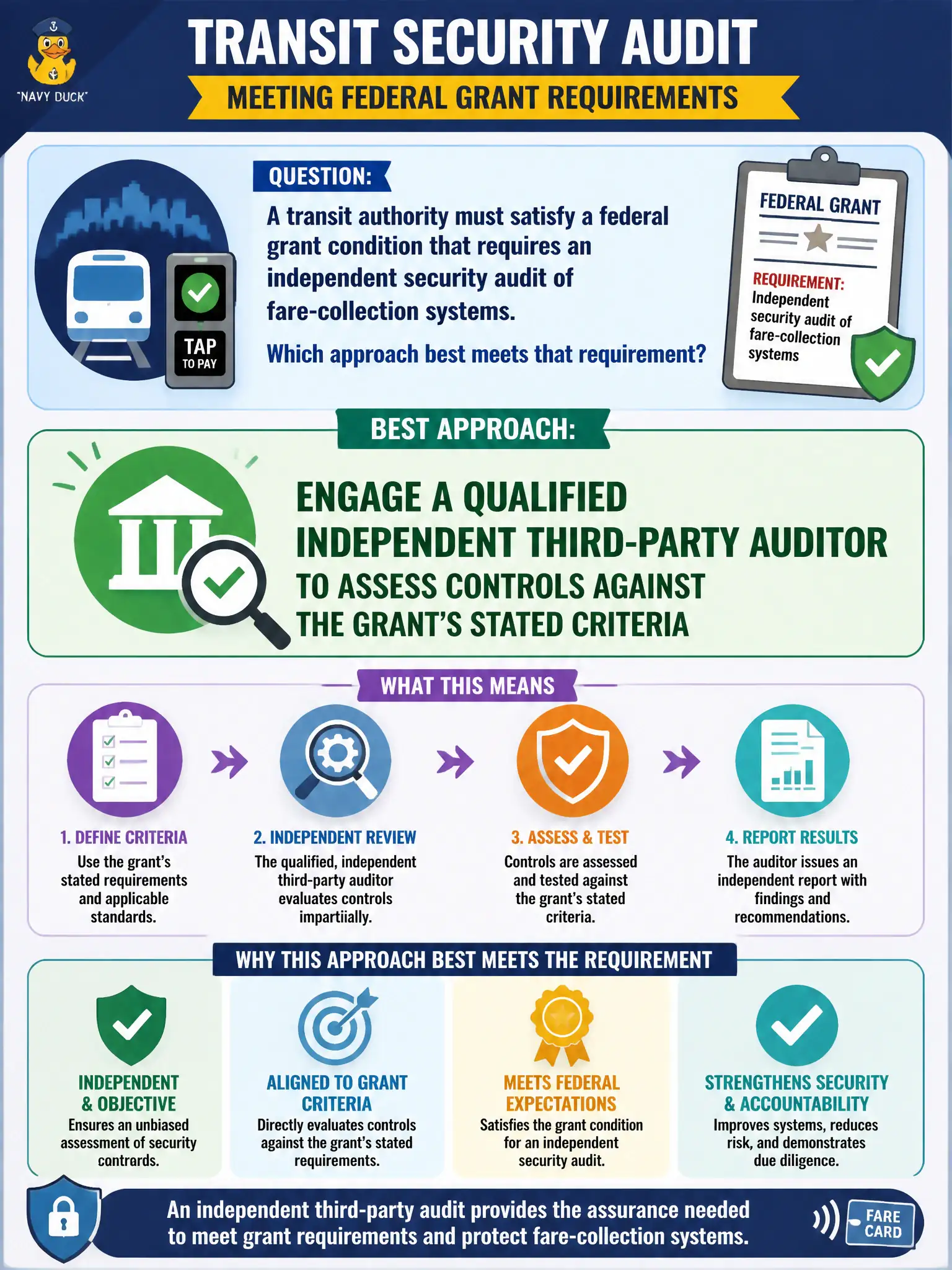 To Create an exciting colorful infographic that explains the concepts in the question: Question: A transit authority must satisfy a federal grant condition that requires an independent security audit of fare-collection systems. Which approach best meets that requirement? Correct Answer: Engage a qualified independent third-party auditor to assess controls against the grant's stated criteria Put EVERY visible label in double quotes. No people. No A/B/C/D letters. In one of the four corners put a little "Navy Duck".