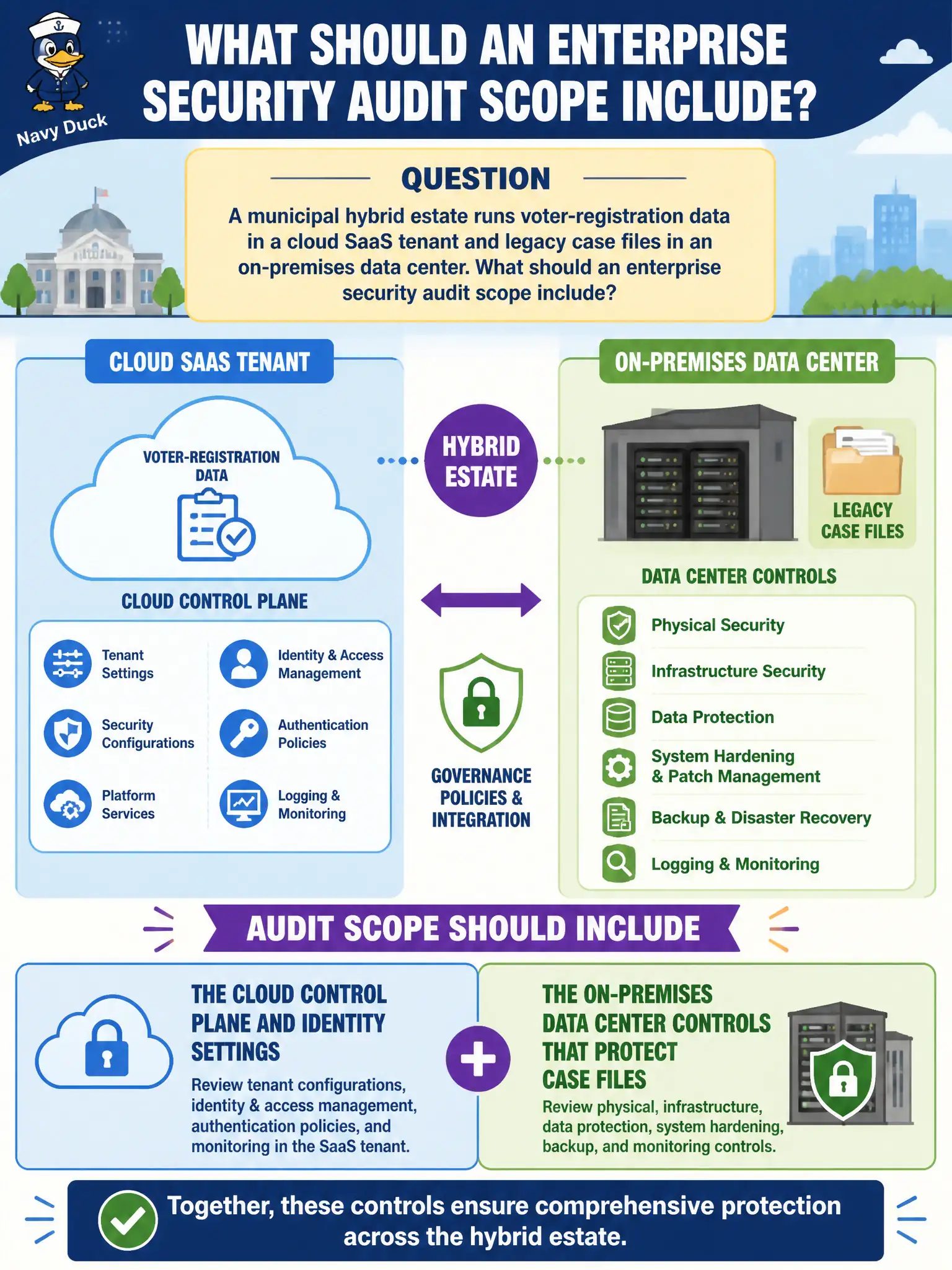 To Create an exciting colorful infographic that explains the concepts in the question: Question: A municipal hybrid estate runs voter-registration data in a cloud SaaS tenant and legacy case files in an on-premises data center. What should an enterprise security audit scope include? Correct Answer: Both the cloud control plane and identity settings and the on-premises data center controls that protect the case files Put EVERY visible label in double quotes. No people. No A/B/C/D letters. In one of the four corners put a little "Navy Duck".