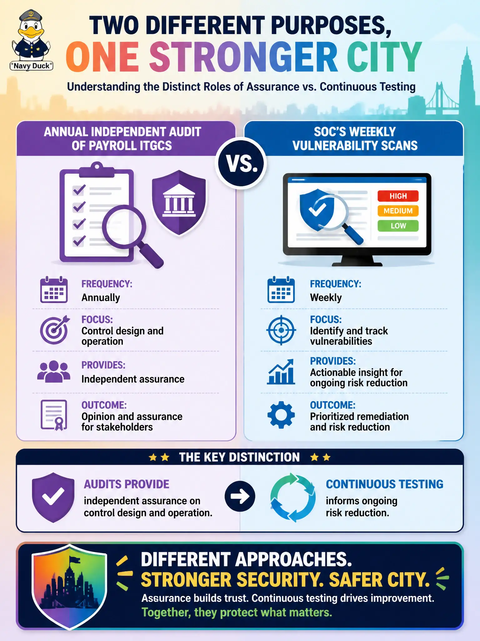 To Create an exciting colorful infographic that explains the concepts in the question: Question: A city CISO contrasts an annual independent audit of payroll ITGCs with the SOC's weekly vulnerability scans. What distinction best explains their different purposes? Correct Answer: Audits provide independent assurance on control design and operation, while continuous testing informs ongoing risk reduction Put EVERY visible label in double quotes. No people. No A/B/C/D letters. In one of the four corners put a little "Navy Duck".