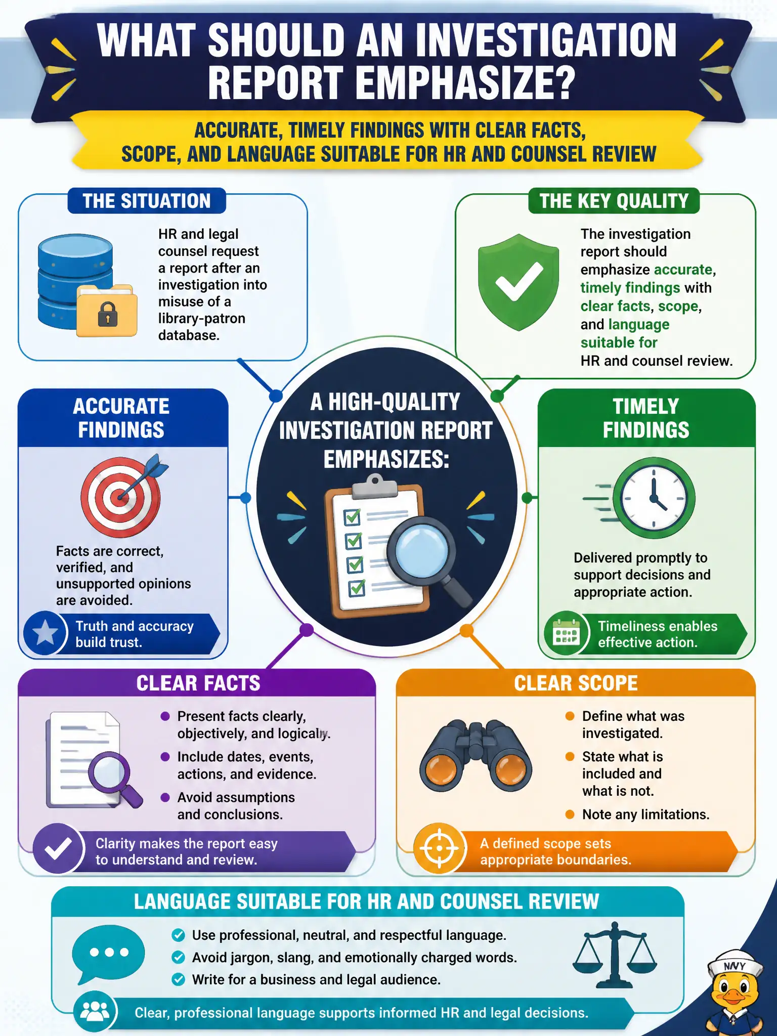 To Create an exciting colorful infographic that explains the concepts in the question: Question: HR and legal counsel request a report after an investigation into misuse of a library-patron database. What quality should that investigation report emphasize? Correct Answer: Accurate, timely findings with clear facts, scope, and language suitable for HR and counsel review Put EVERY visible label in double quotes. No people. No A/B/C/D letters. In one of the four corners put a little "Navy Duck".