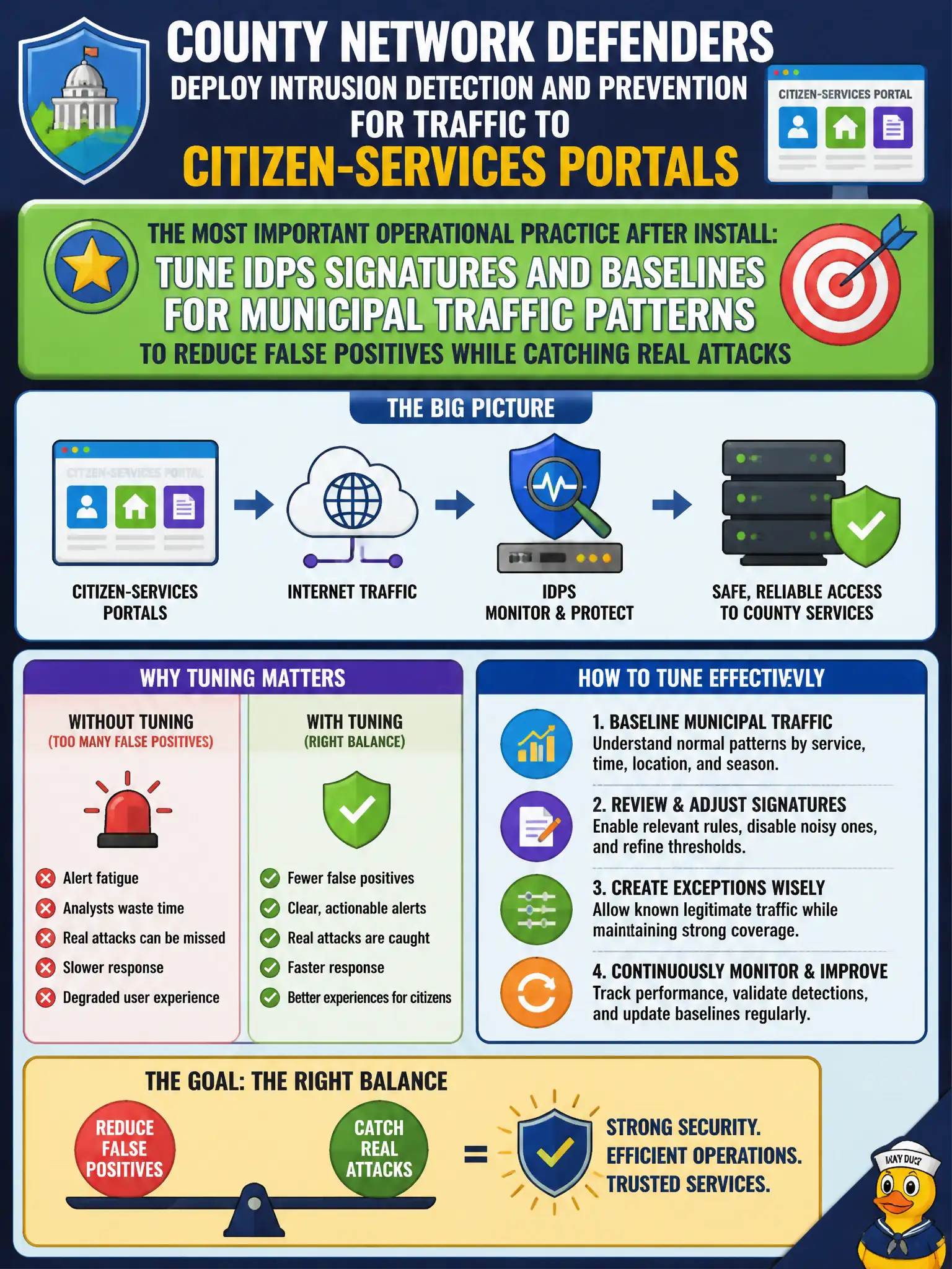 To Create an exciting colorful infographic that explains the concepts in the question: Question: County network defenders deploy intrusion detection and prevention for traffic to citizen-services portals. What operational practice is most important after install? Correct Answer: Tune IDPS signatures and baselines for municipal traffic patterns to reduce false positives while catching real attacks Put EVERY visible label in double quotes. No people. No A/B/C/D letters. In one of the four corners put a little "Navy Duck".