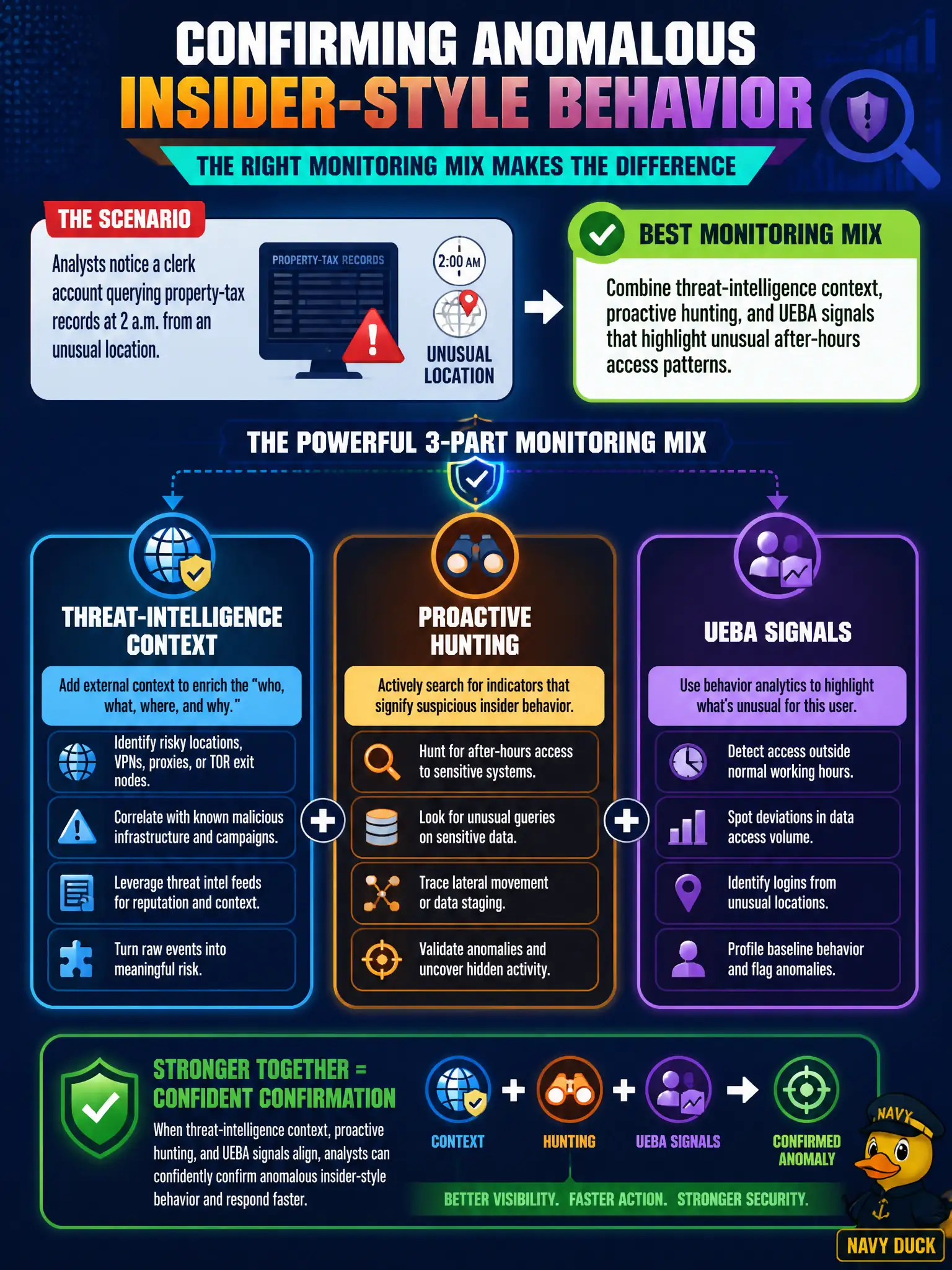 To Create an exciting colorful infographic that explains the concepts in the question: Question: Analysts notice a clerk account querying property-tax records at 2 a.m. from an unusual location. Which monitoring mix best helps confirm anomalous insider-style behavior? Correct Answer: Combine threat-intelligence context, proactive hunting, and UEBA signals that highlight unusual after-hours access patterns Put EVERY visible label in double quotes. No people. No A/B/C/D letters. In one of the four corners put a little "Navy Duck".