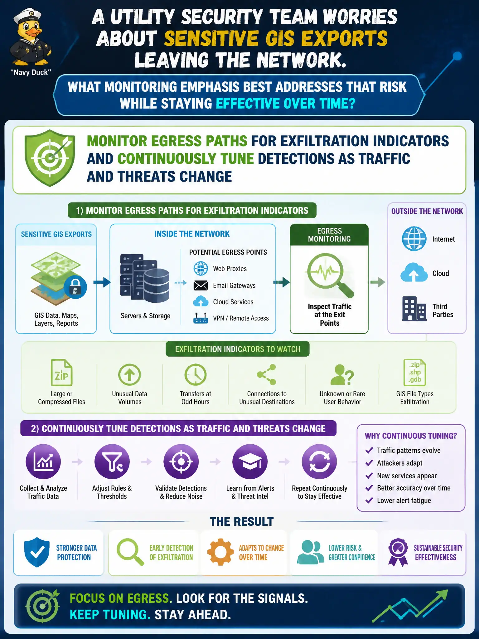 To Create an exciting colorful infographic that explains the concepts in the question: Question: A utility security team worries about sensitive GIS exports leaving the network. What monitoring emphasis best addresses that risk while staying effective over time? Correct Answer: Monitor egress paths for exfiltration indicators and continuously tune detections as traffic and threats change Put EVERY visible label in double quotes. No people. No A/B/C/D letters. In one of the four corners put a little "Navy Duck".
