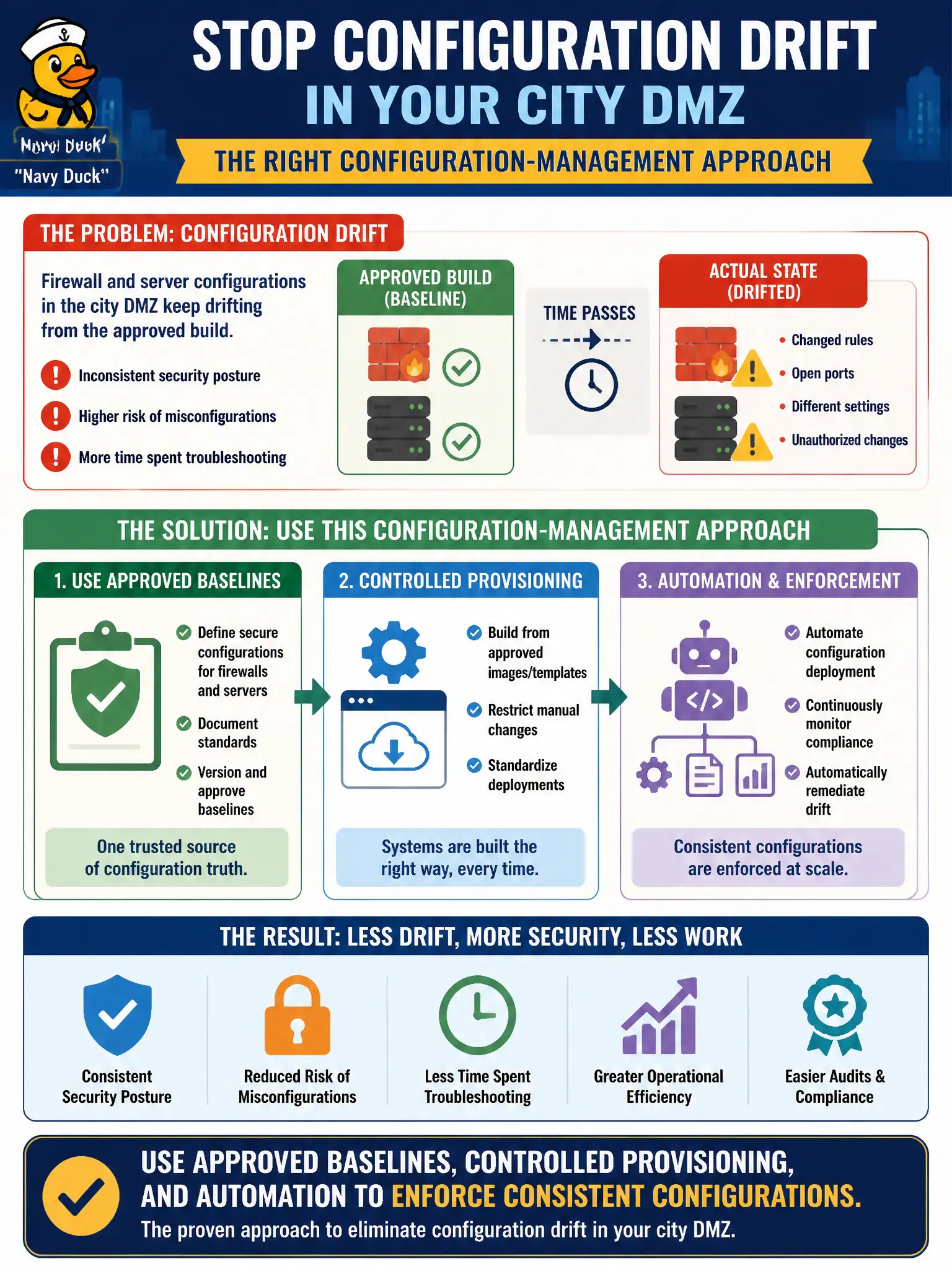 To Create an exciting colorful infographic that explains the concepts in the question: Question: Firewall and server configurations for a city DMZ keep drifting from the approved build. What configuration-management approach best reduces that drift? Correct Answer: Use approved baselines, controlled provisioning, and automation to enforce consistent configurations Put EVERY visible label in double quotes. No people. No A/B/C/D letters. In one of the four corners put a little "Navy Duck".