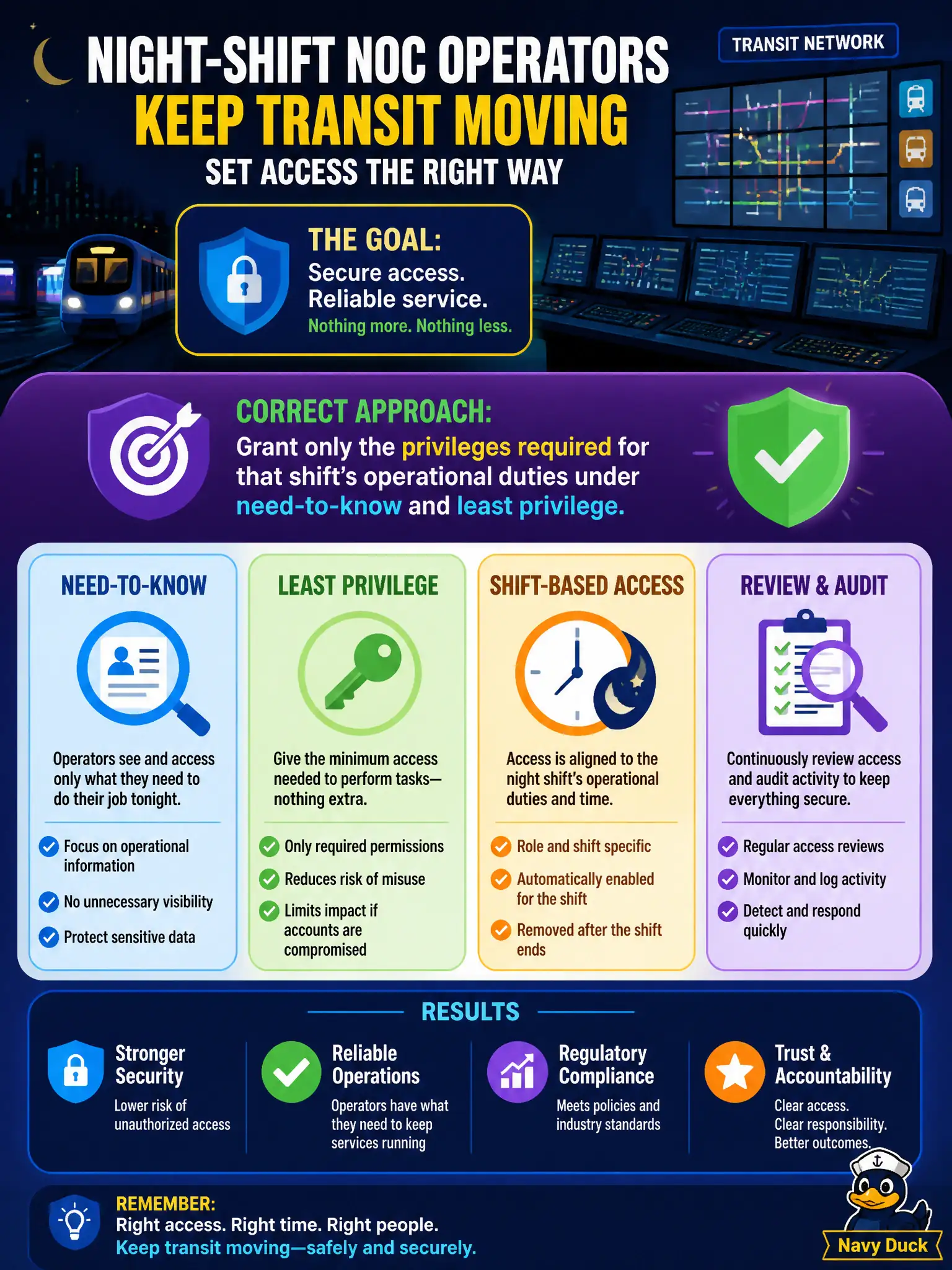 To Create an exciting colorful infographic that explains the concepts in the question: Question: Night-shift NOC operators for a transit network need console access to keep services running. How should their access be set? Correct Answer: Grant only the privileges required for that shift's operational duties under need-to-know and least privilege Put EVERY visible label in double quotes. No people. No A/B/C/D letters. In one of the four corners put a little "Navy Duck".