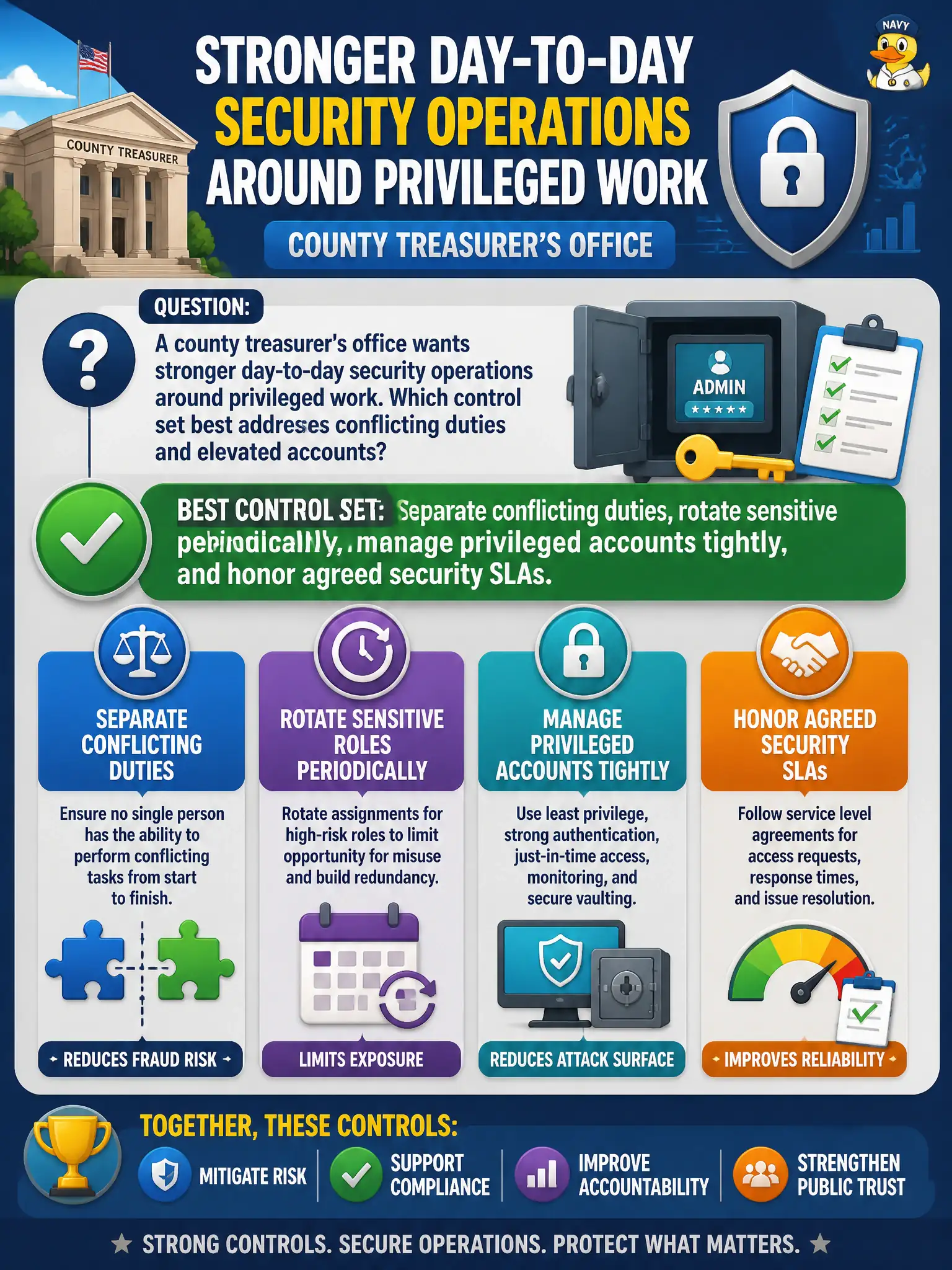 To Create an exciting colorful infographic that explains the concepts in the question: Question: A county treasurer's office wants stronger day-to-day security operations around privileged work. Which control set best addresses conflicting duties and elevated accounts? Correct Answer: Separate conflicting duties, rotate sensitive roles periodically, manage privileged accounts tightly, and honor agreed security SLAs Put EVERY visible label in double quotes. No people. No A/B/C/D letters. In one of the four corners put a little "Navy Duck".
