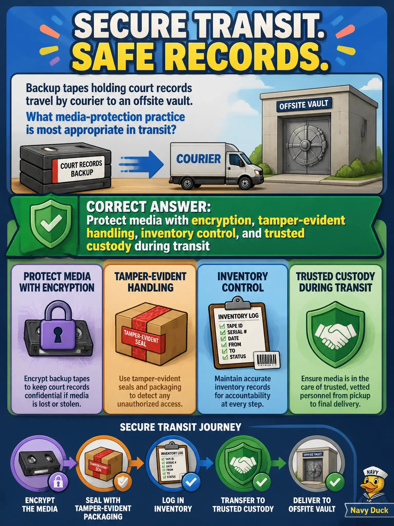 To Create an exciting colorful infographic that explains the concepts in the question: Question: Backup tapes holding court records travel by courier to an offsite vault. What media-protection practice is most appropriate in transit? Correct Answer: Protect media with encryption, tamper-evident handling, inventory control, and trusted custody during transit Put EVERY visible label in double quotes. No people. No A/B/C/D letters. In one of the four corners put a little "Navy Duck".