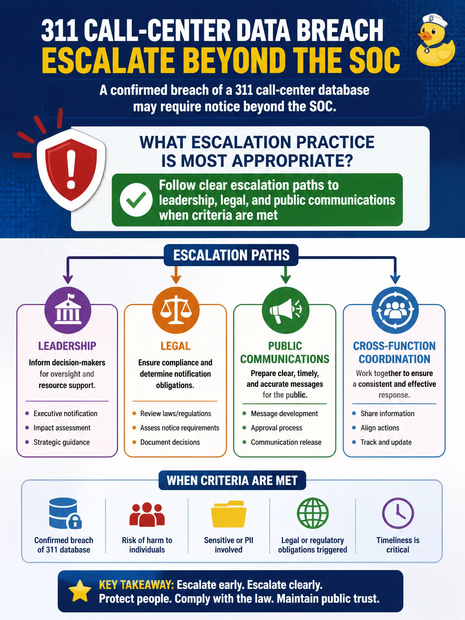 To Create an exciting colorful infographic that explains the concepts in the question: Question: A confirmed breach of a 311 call-center database may require notice beyond the SOC. What escalation practice is most appropriate? Correct Answer: Follow clear escalation paths to leadership, legal, and public communications when criteria are met Put EVERY visible label in double quotes. No people. No A/B/C/D letters. In one of the four corners put a little "Navy Duck".