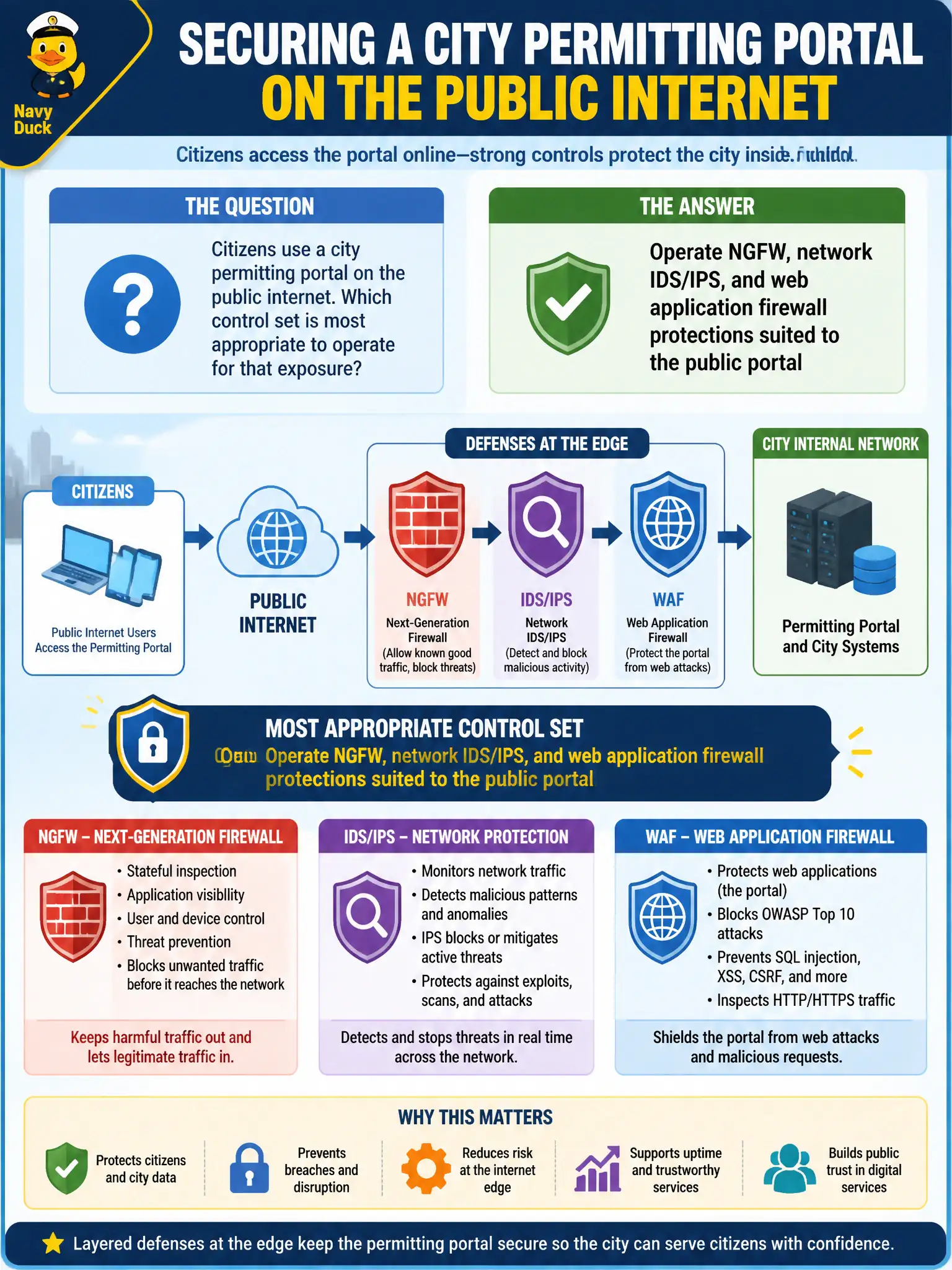 To Create an exciting colorful infographic that explains the concepts in the question: Question: Citizens use a city permitting portal on the public internet. Which control set is most appropriate to operate for that exposure? Correct Answer: Operate NGFW, network IDS/IPS, and web application firewall protections suited to the public portal Put EVERY visible label in double quotes. No people. No A/B/C/D letters. In one of the four corners put a little "Navy Duck".