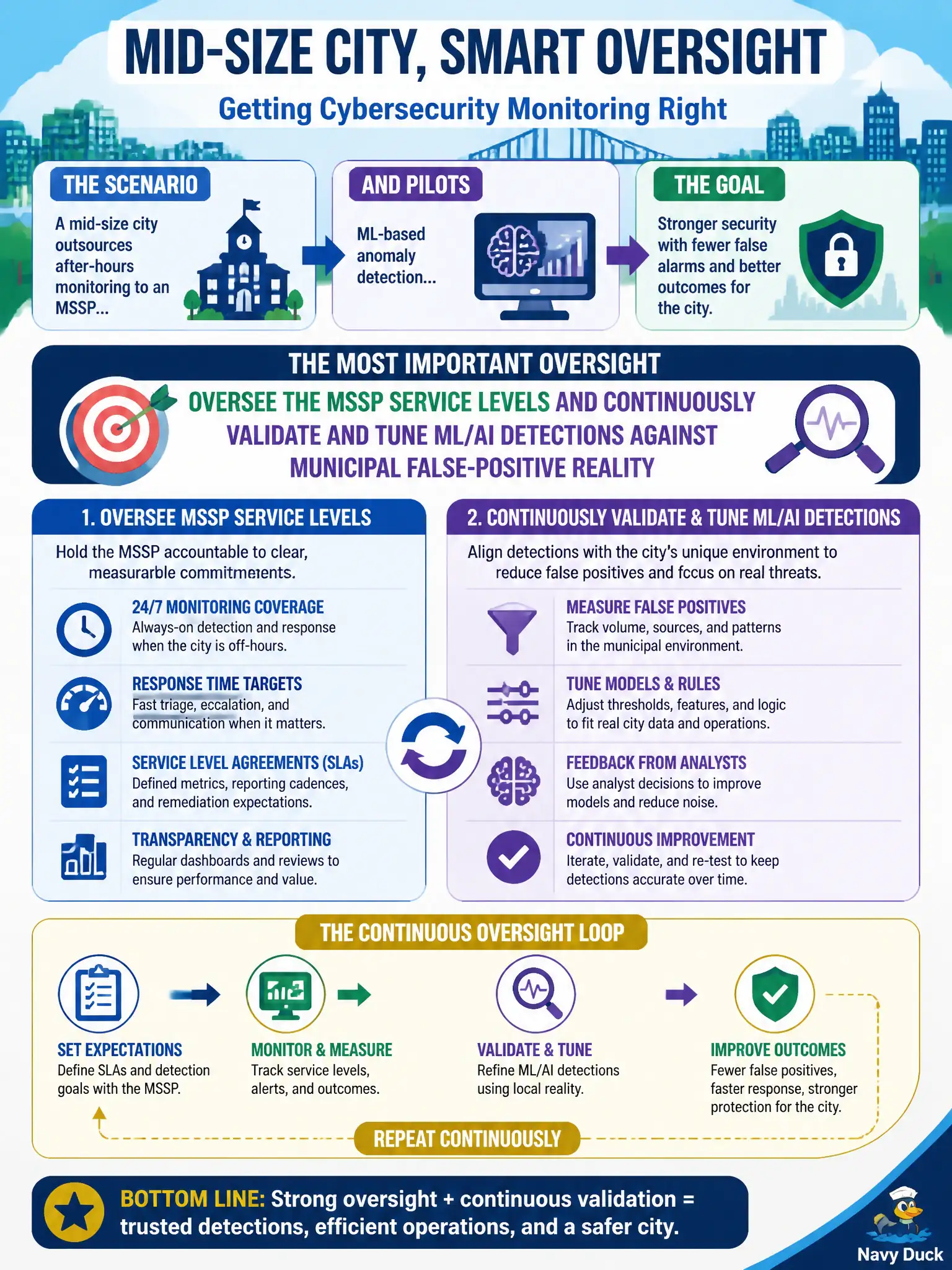 To Create an exciting colorful infographic that explains the concepts in the question: Question: A mid-size city outsources after-hours monitoring to an MSSP and pilots ML-based anomaly detection. What oversight is most important? Correct Answer: Oversee the MSSP service levels and continuously validate and tune ML/AI detections against municipal false-positive reality Put EVERY visible label in double quotes. No people. No A/B/C/D letters. In one of the four corners put a little "Navy Duck".