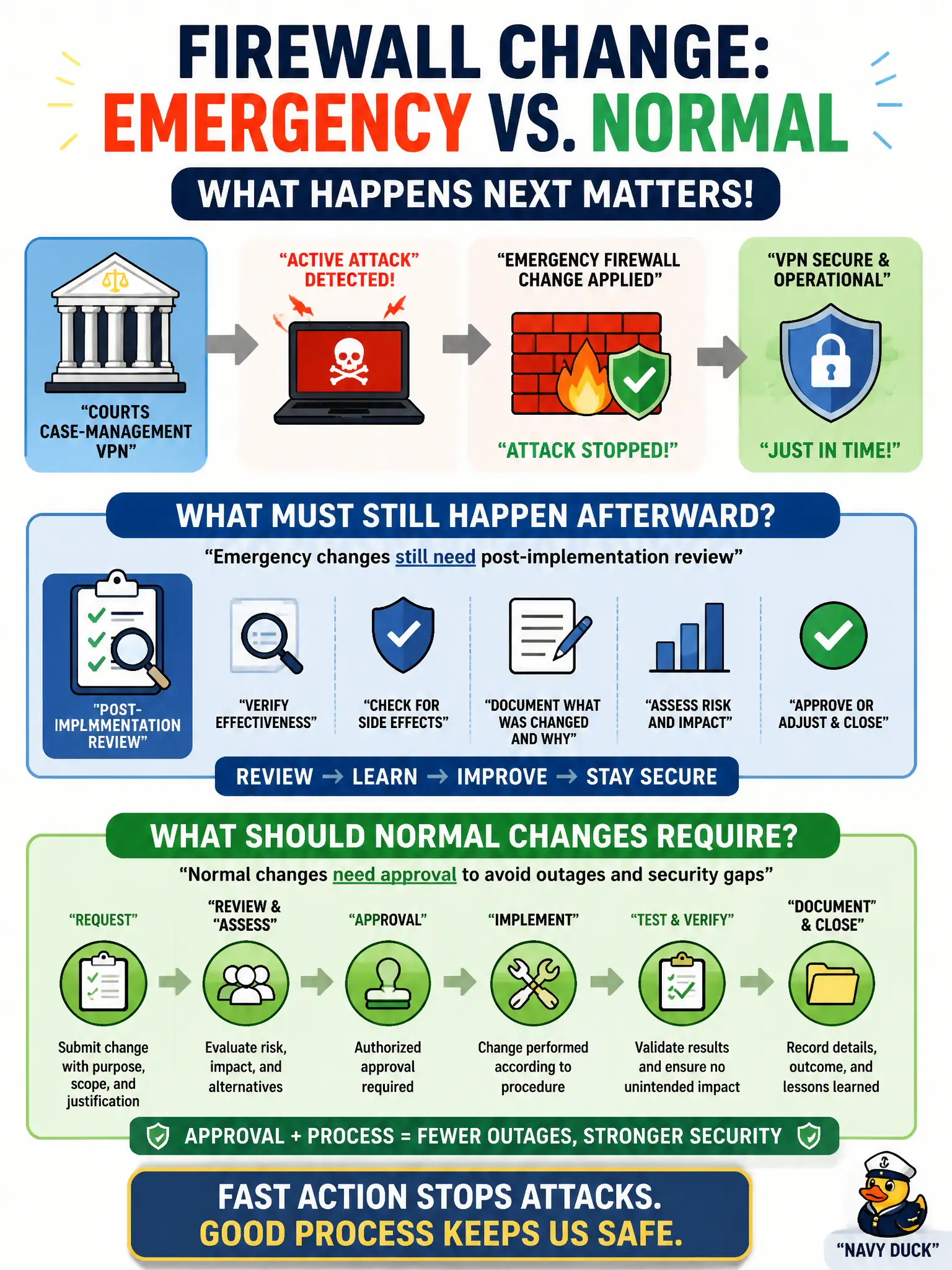 To Create an exciting colorful infographic that explains the concepts in the question: Question: An emergency firewall change stops an active attack on a courts case-management VPN. What must still happen afterward, and what should normal changes require? Correct Answer: Emergency changes still need post-implementation review; normal changes need approval to avoid outages and security gaps Put EVERY visible label in double quotes. No people. No A/B/C/D letters. In one of the four corners put a little "Navy Duck".