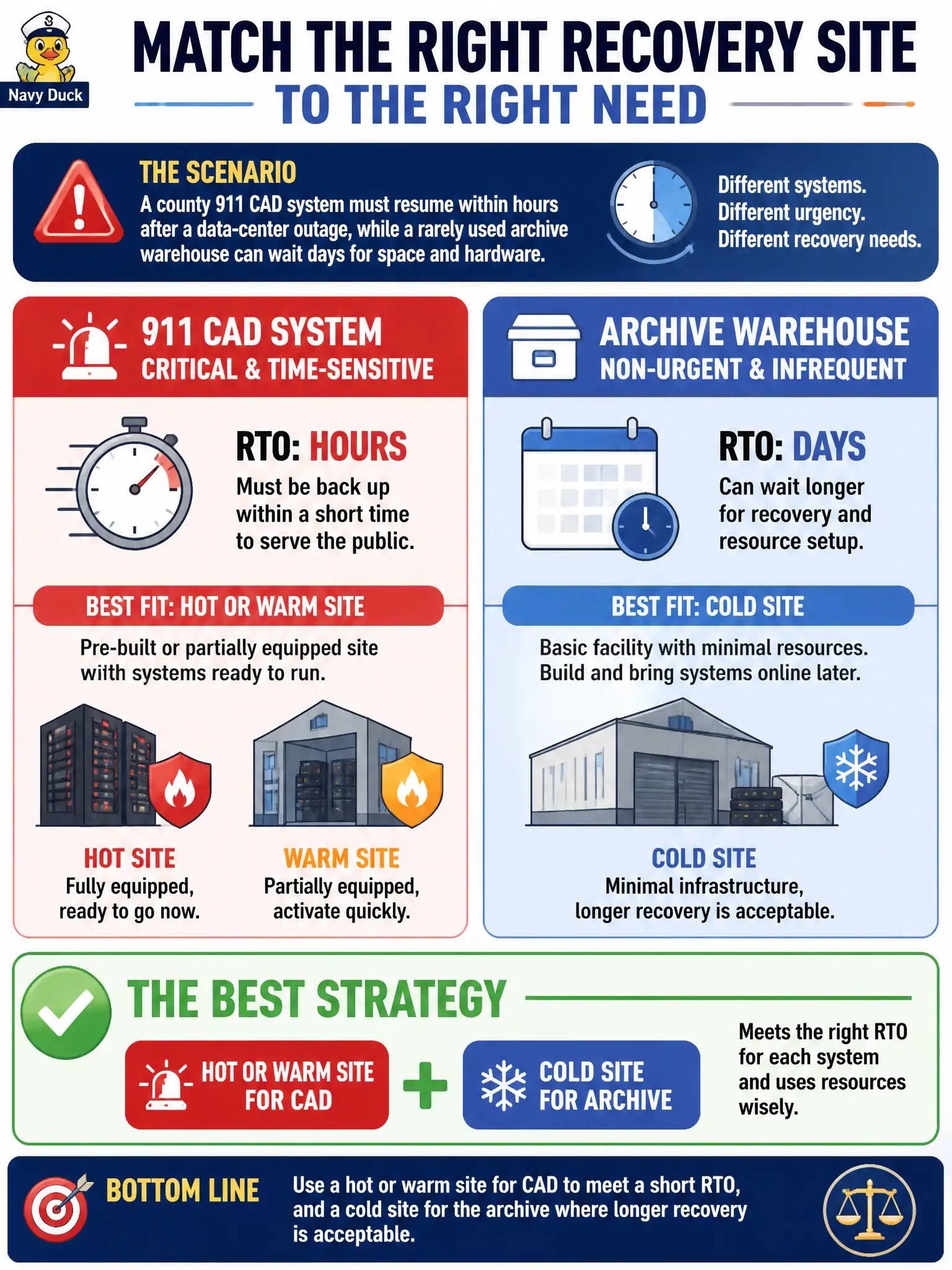 To Create an exciting colorful infographic that explains the concepts in the question: Question: A county 911 CAD system must resume within hours after a data-center outage, while a rarely used archive warehouse can wait days for space and hardware. Which recovery-site strategy best matches those two needs? Correct Answer: Use a hot or warm site for CAD to meet a short RTO, and a cold site for the archive where longer recovery is acceptable Put EVERY visible label in double quotes. No people. No A/B/C/D letters. In one of the four corners put a little "Navy Duck".