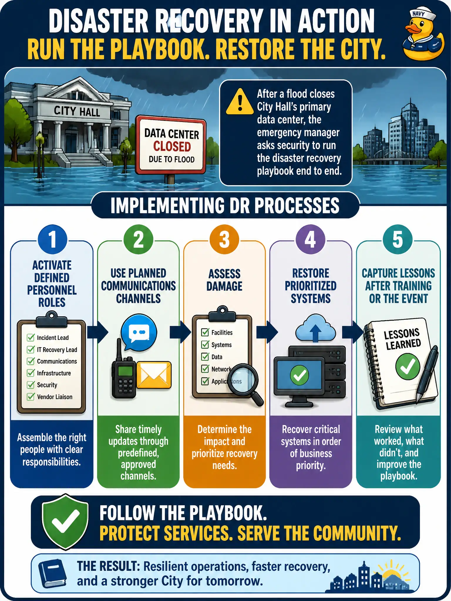 To Create an exciting colorful infographic that explains the concepts in the question: Question: After a flood closes City Hall’s primary data center, the emergency manager asks security to run the disaster recovery playbook end to end. Which set of activities best reflects implementing DR processes? Correct Answer: Activate defined personnel roles, use planned communications channels, assess damage, restore prioritized systems, and capture lessons after training or the event Put EVERY visible label in double quotes. No people. No A/B/C/D letters. In one of the four corners put a little "Navy Duck".