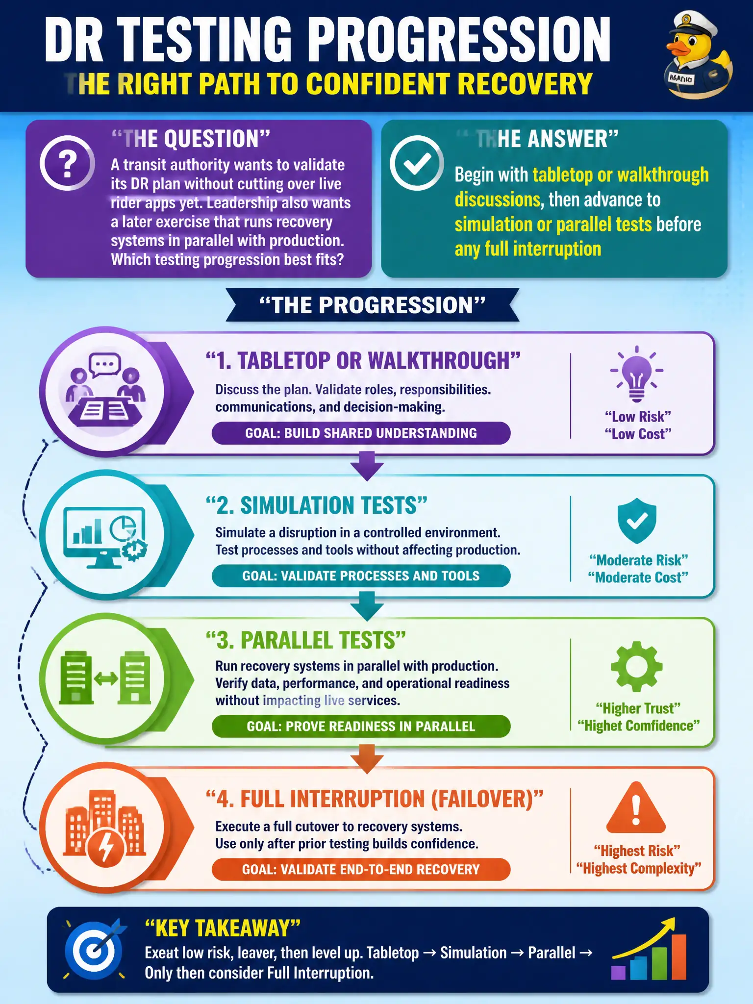 To Create an exciting colorful infographic that explains the concepts in the question: Question: A transit authority wants to validate its DR plan without cutting over live rider apps yet. Leadership also wants a later exercise that runs recovery systems in parallel with production. Which testing progression best fits? Correct Answer: Begin with tabletop or walkthrough discussions, then advance to simulation or parallel tests before any full interruption Put EVERY visible label in double quotes. No people. No A/B/C/D letters. In one of the four corners put a little "Navy Duck".