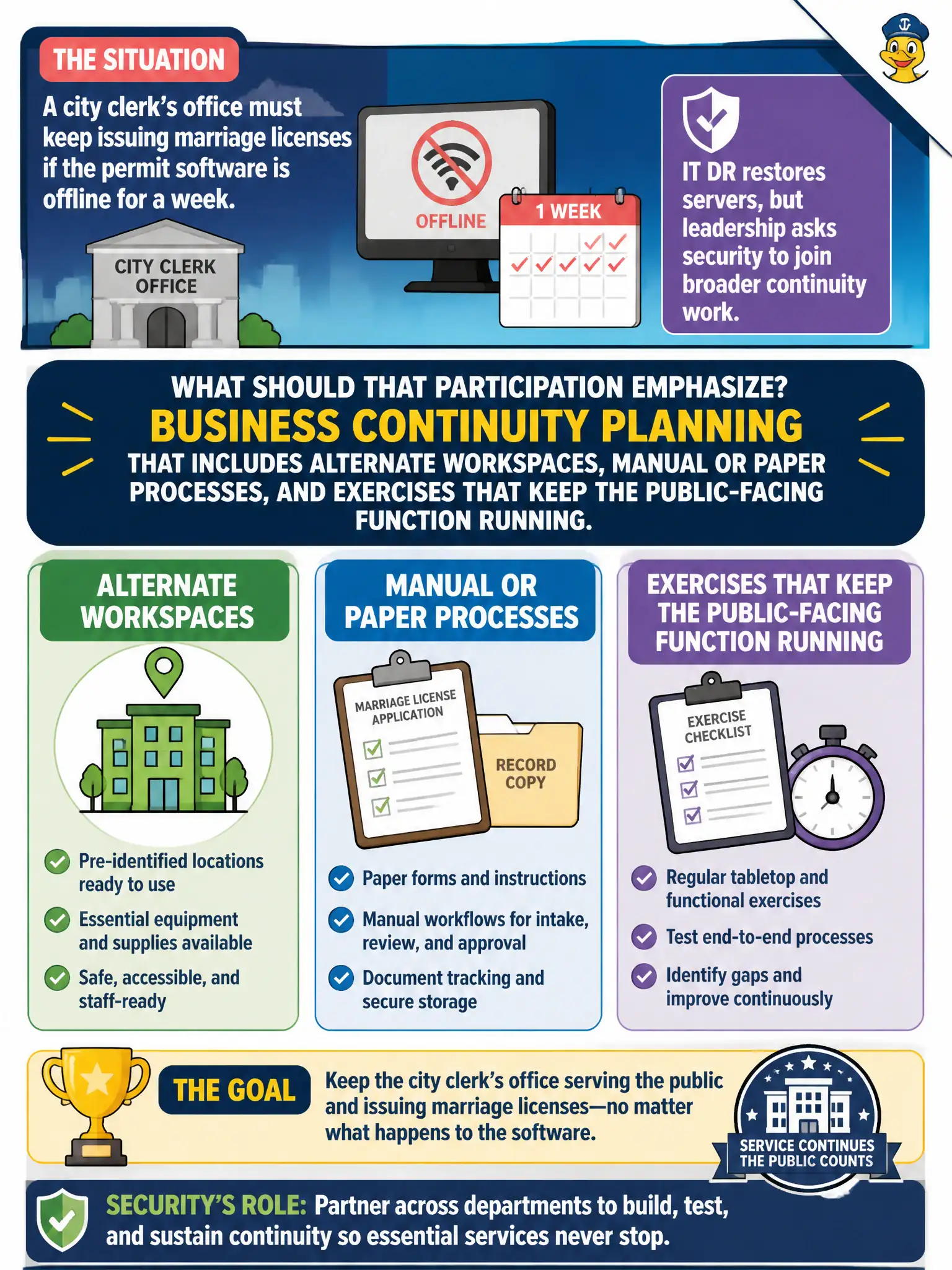 To Create an exciting colorful infographic that explains the concepts in the question: Question: A city clerk’s office must keep issuing marriage licenses if the permit software is offline for a week. IT DR restores servers, but leadership asks security to join broader continuity work. What should that participation emphasize? Correct Answer: Business continuity planning that includes alternate workspaces, manual or paper processes, and exercises that keep the public-facing function running Put EVERY visible label in double quotes. No people. No A/B/C/D letters. In one of the four corners put a little "Navy Duck".