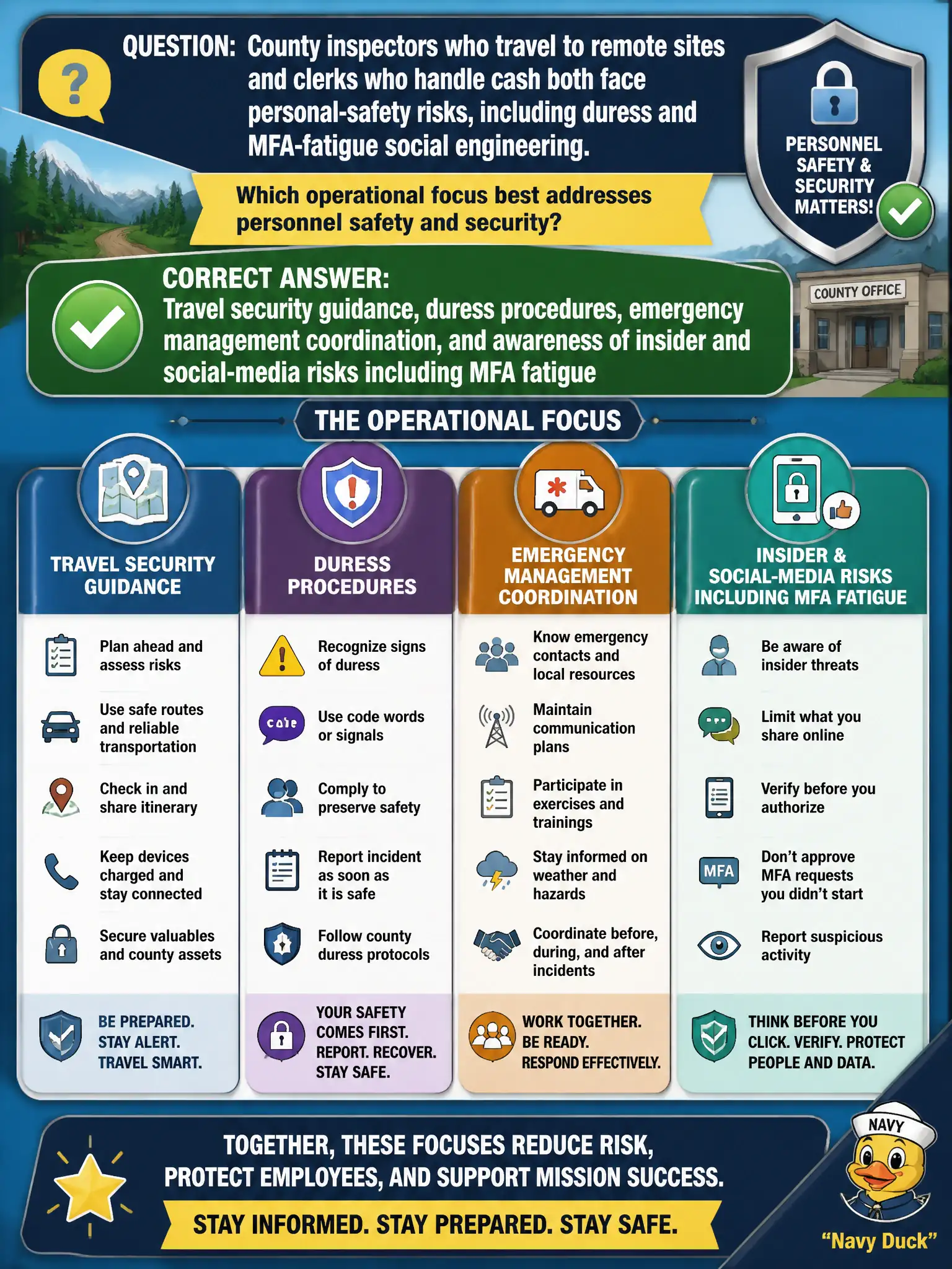 To Create an exciting colorful infographic that explains the concepts in the question: Question: County inspectors who travel to remote sites and clerks who handle cash both face personal-safety risks, including duress and MFA-fatigue social engineering. Which operational focus best addresses personnel safety and security? Correct Answer: Travel security guidance, duress procedures, emergency management coordination, and awareness of insider and social-media risks including MFA fatigue Put EVERY visible label in double quotes. No people. No A/B/C/D letters. In one of the four corners put a little "Navy Duck".