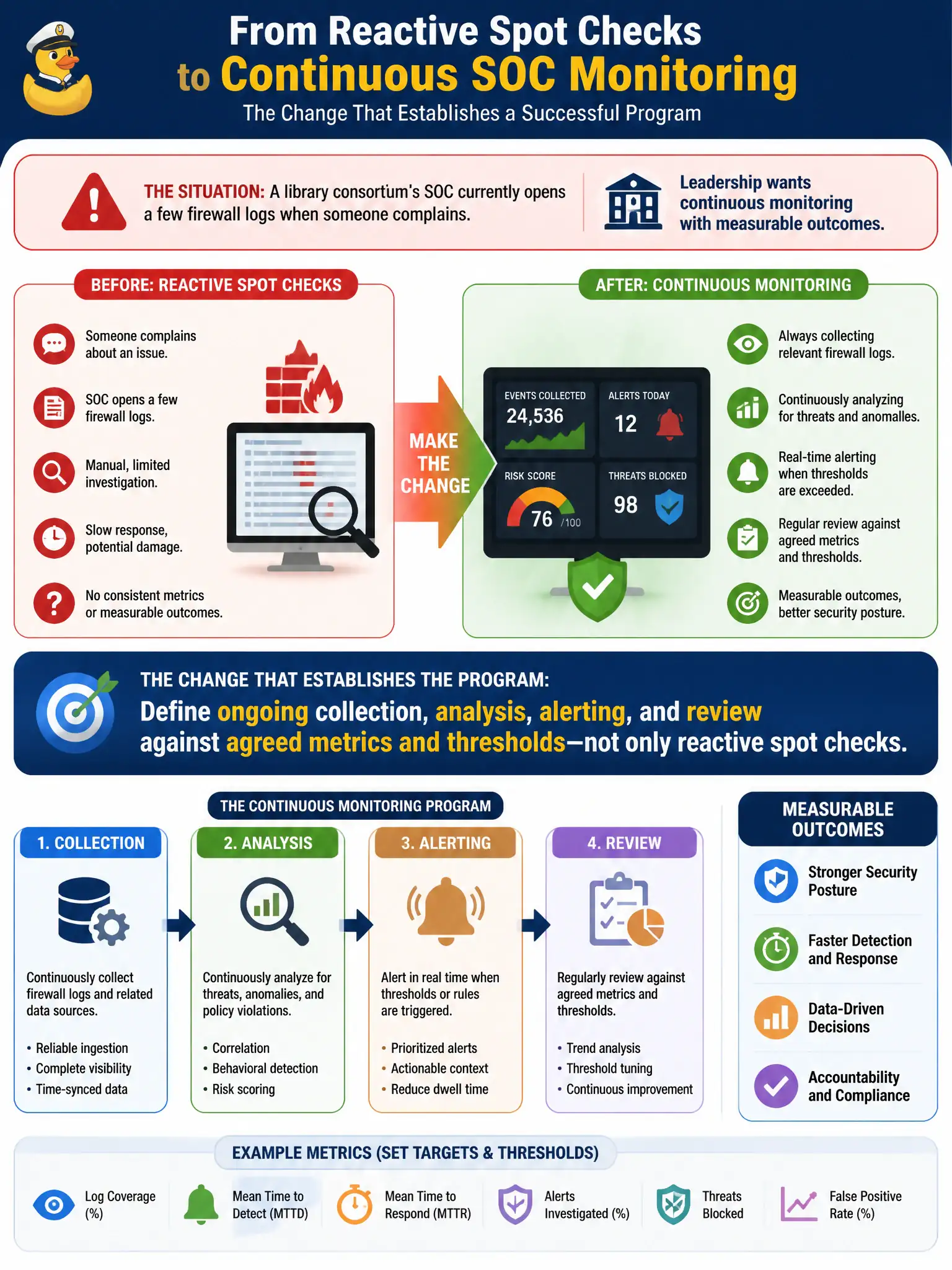 To Create an exciting colorful infographic that explains the concepts in the question: Question: A library consortium’s SOC currently opens a few firewall logs when someone complains. Leadership wants continuous monitoring with measurable outcomes. What change best establishes that program? Correct Answer: Define ongoing collection, analysis, alerting, and review against agreed metrics and thresholds—not only reactive spot checks Put EVERY visible label in double quotes. No people. No A/B/C/D letters. In one of the four corners put a little "Navy Duck".