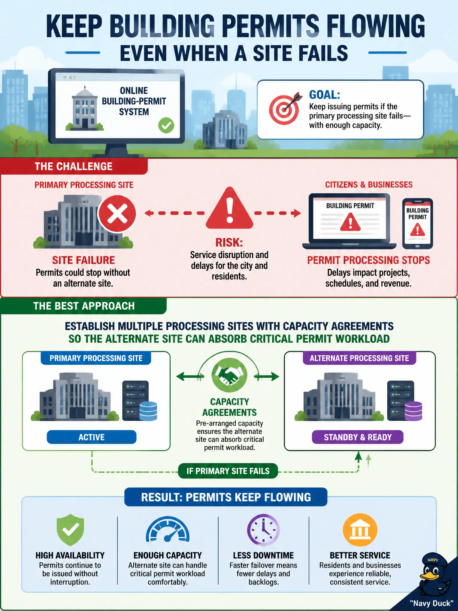 To Create an exciting colorful infographic that explains the concepts in the question: Question: A city’s online building-permit system must keep issuing permits if the primary processing site fails. Leadership wants failover across sites with enough capacity. Which approach best meets that need? Correct Answer: Establish multiple processing sites with capacity agreements so the alternate site can absorb critical permit workload Put EVERY visible label in double quotes. No people. No A/B/C/D letters. In one of the four corners put a little "Navy Duck".