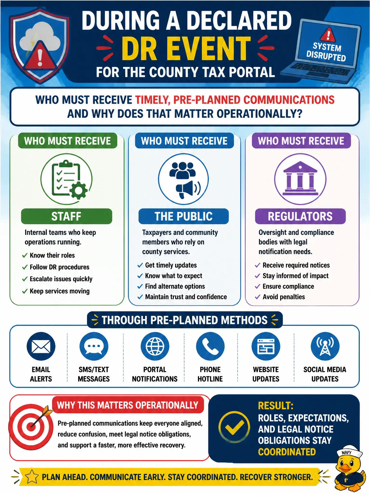 To Create an exciting colorful infographic that explains the concepts in the question: Question: During a declared DR event for the county tax portal, who must receive timely, pre-planned communications and why does that matter operationally? Correct Answer: Staff, the public, and regulators through pre-planned methods so roles, expectations, and legal notice obligations stay coordinated Put EVERY visible label in double quotes. No people. No A/B/C/D letters. In one of the four corners put a little "Navy Duck".