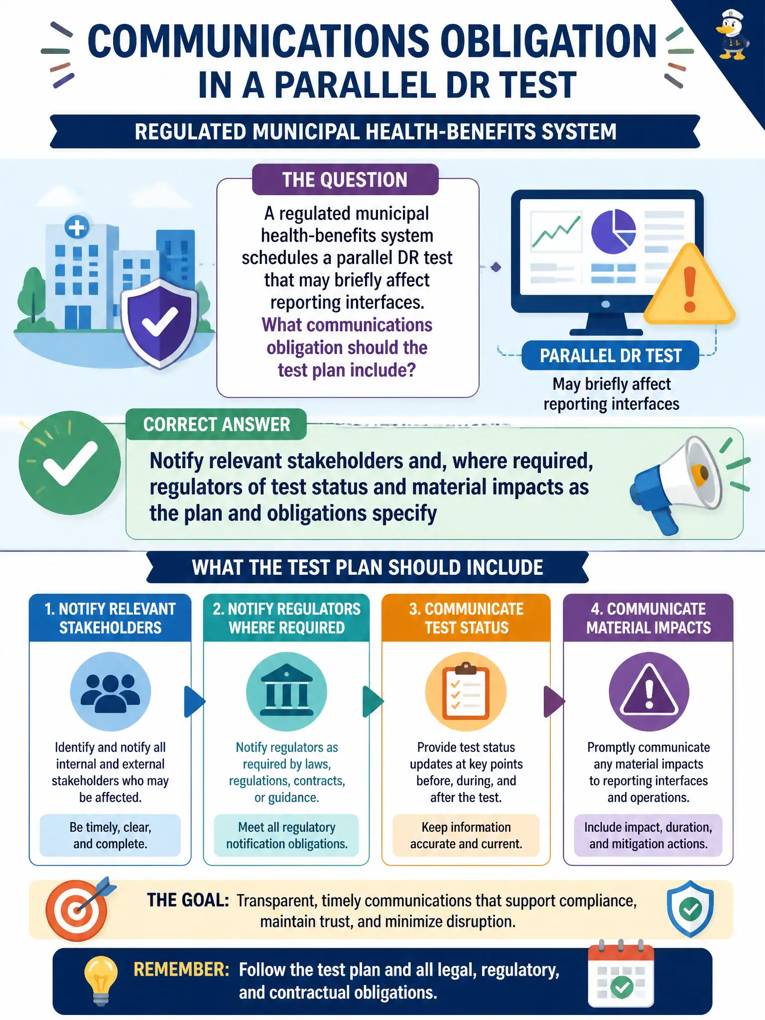To Create an exciting colorful infographic that explains the concepts in the question: Question: A regulated municipal health-benefits system schedules a parallel DR test that may briefly affect reporting interfaces. What communications obligation should the test plan include? Correct Answer: Notify relevant stakeholders and, where required, regulators of test status and material impacts as the plan and obligations specify Put EVERY visible label in double quotes. No people. No A/B/C/D letters. In one of the four corners put a little "Navy Duck".