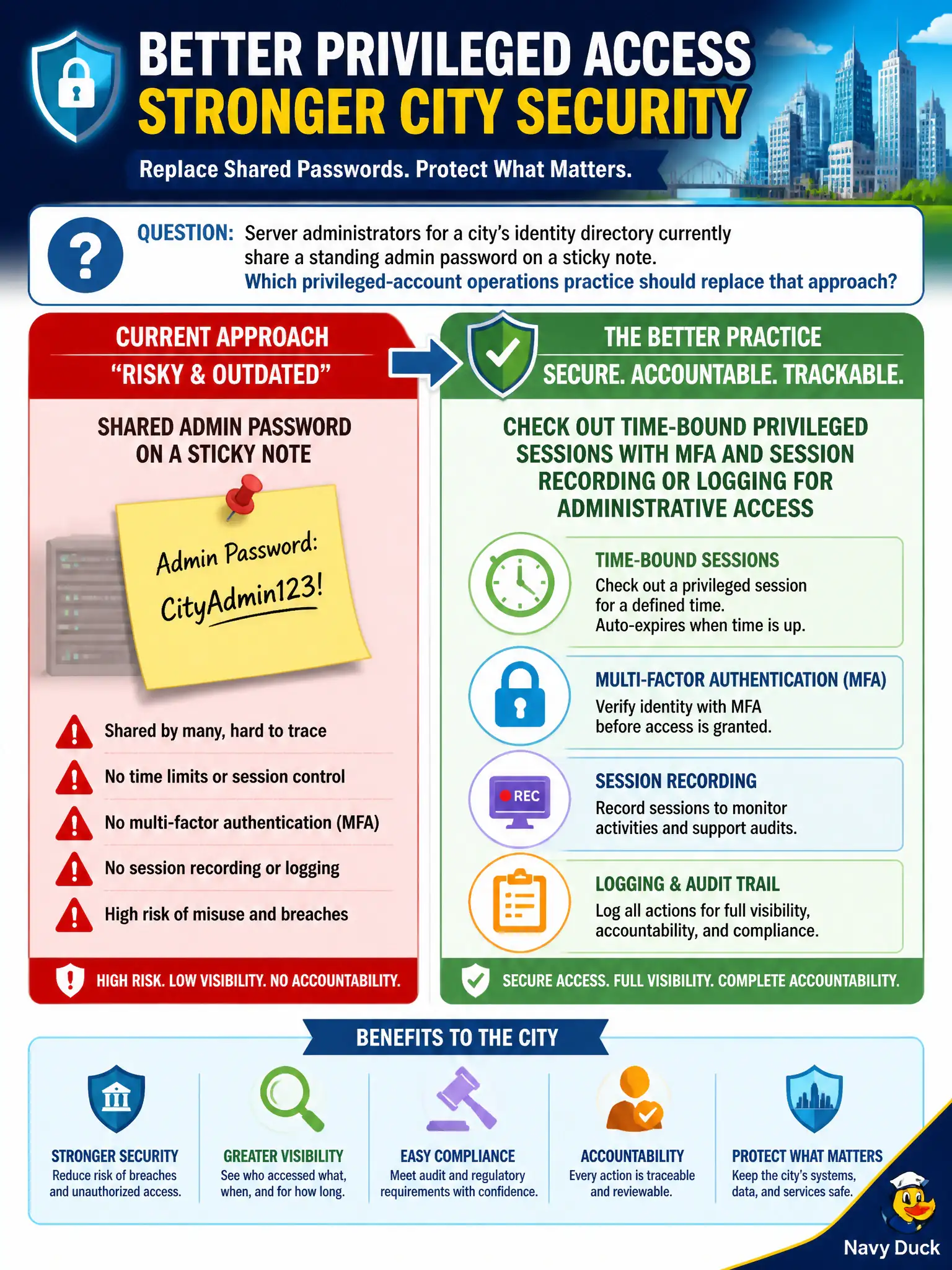 To Create an exciting colorful infographic that explains the concepts in the question: Question: Server administrators for a city’s identity directory currently share a standing admin password on a sticky note. Which privileged-account operations practice should replace that approach? Correct Answer: Check out time-bound privileged sessions with MFA and session recording or logging for administrative access Put EVERY visible label in double quotes. No people. No A/B/C/D letters. In one of the four corners put a little "Navy Duck".