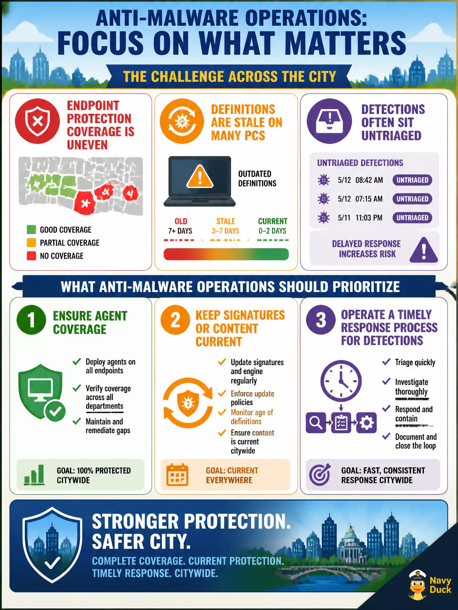 To Create an exciting colorful infographic that explains the concepts in the question: Question: Endpoint protection coverage across city departments is uneven, definitions are stale on many PCs, and detections often sit untriaged. What should anti-malware operations prioritize? Correct Answer: Ensure agent coverage, keep signatures or content current, and operate a timely response process for detections citywide Put EVERY visible label in double quotes. No people. No A/B/C/D letters. In one of the four corners put a little "Navy Duck".