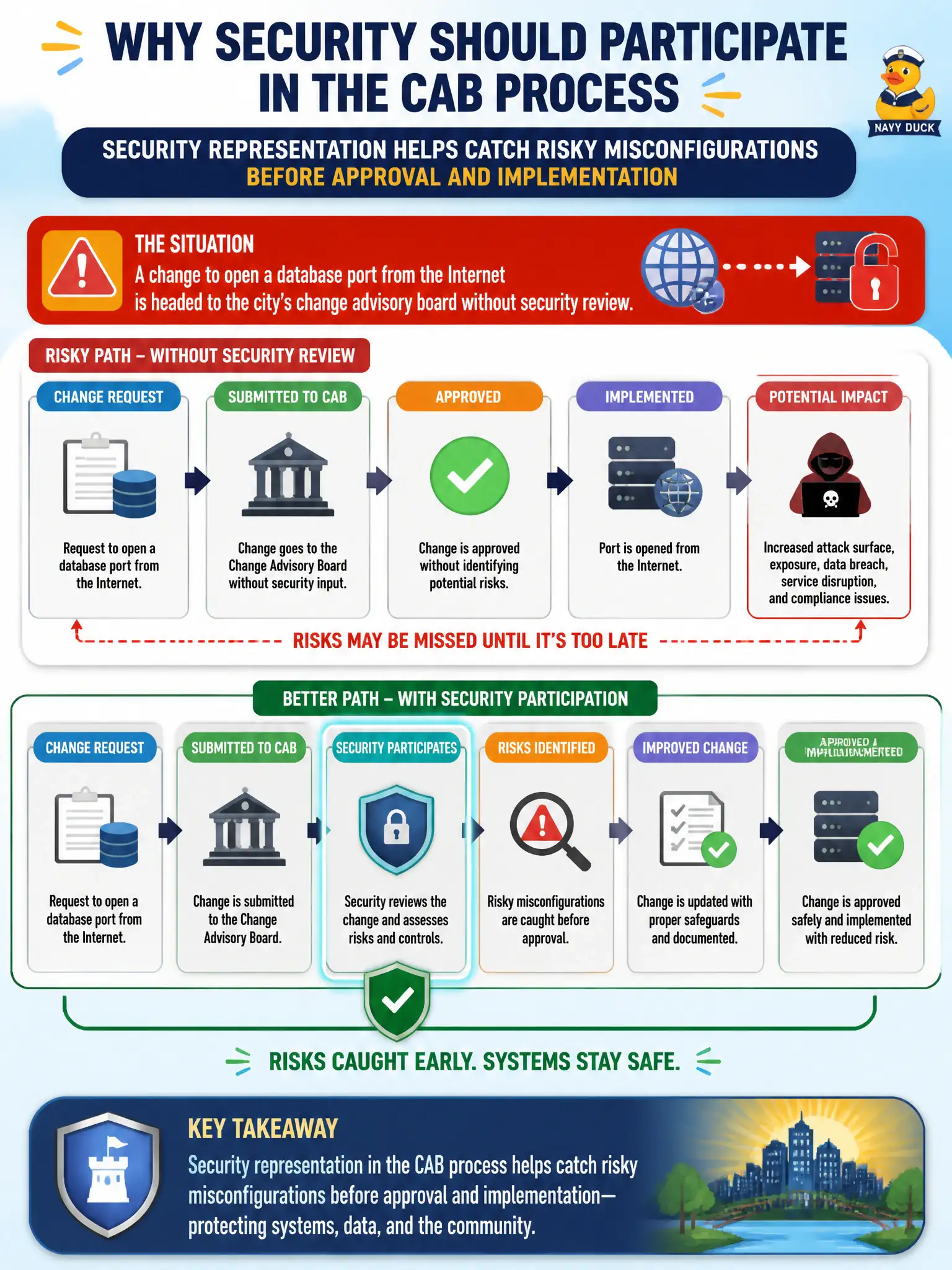 To Create an exciting colorful infographic that explains the concepts in the question: Question: A change to open a database port from the Internet is headed to the city’s change advisory board without security review. Why should security participate in that CAB process? Correct Answer: Security representation helps catch risky misconfigurations before approval and implementation Put EVERY visible label in double quotes. No people. No A/B/C/D letters. In one of the four corners put a little "Navy Duck".