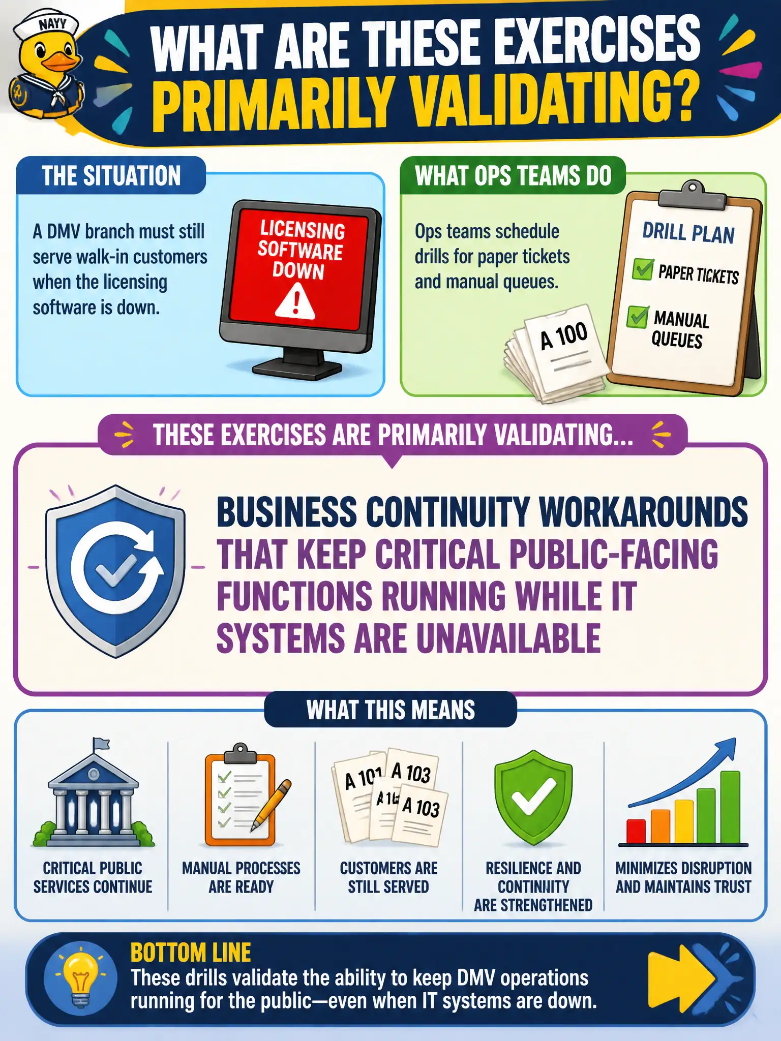 To Create an exciting colorful infographic that explains the concepts in the question: Question: A DMV branch must still serve walk-in customers when the licensing software is down. Ops teams schedule drills for paper tickets and manual queues. What are these exercises primarily validating? Correct Answer: Business continuity workarounds that keep critical public-facing functions running while IT systems are unavailable Put EVERY visible label in double quotes. No people. No A/B/C/D letters. In one of the four corners put a little "Navy Duck".
