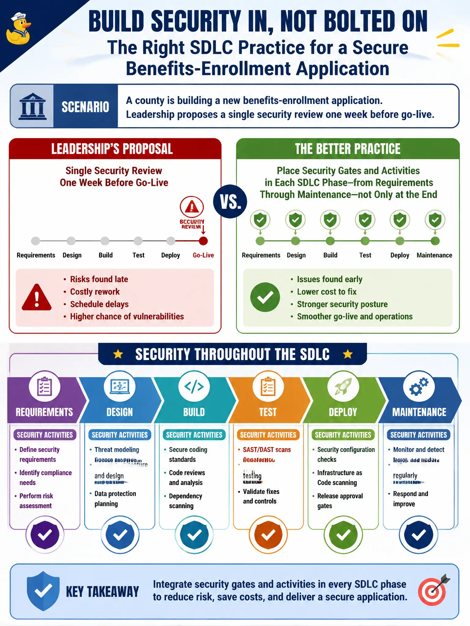 To Create an exciting colorful infographic that explains the concepts in the question: Question: A county is building a new benefits-enrollment application. Leadership proposes a single security review one week before go-live. What SDLC practice should security advocate instead? Correct Answer: Place security gates and activities in each SDLC phase—from requirements through maintenance—not only at the end Put EVERY visible label in double quotes. No people. No A/B/C/D letters. In one of the four corners put a little "Navy Duck".
