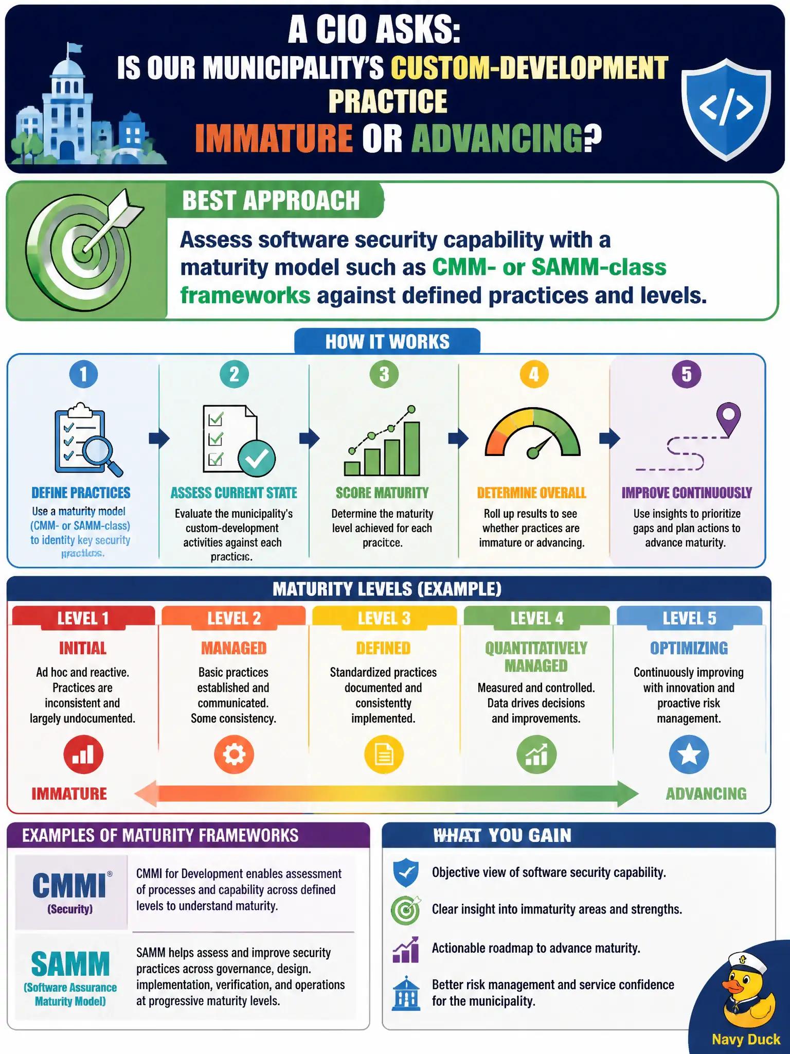 To Create an exciting colorful infographic that explains the concepts in the question: Question: A CIO asks whether the municipality’s custom-development practices are immature or advancing. Which approach best answers that question? Correct Answer: Assess software security capability with a maturity model such as CMM- or SAMM-class frameworks against defined practices and levels Put EVERY visible label in double quotes. No people. No A/B/C/D letters. In one of the four corners put a little "Navy Duck".