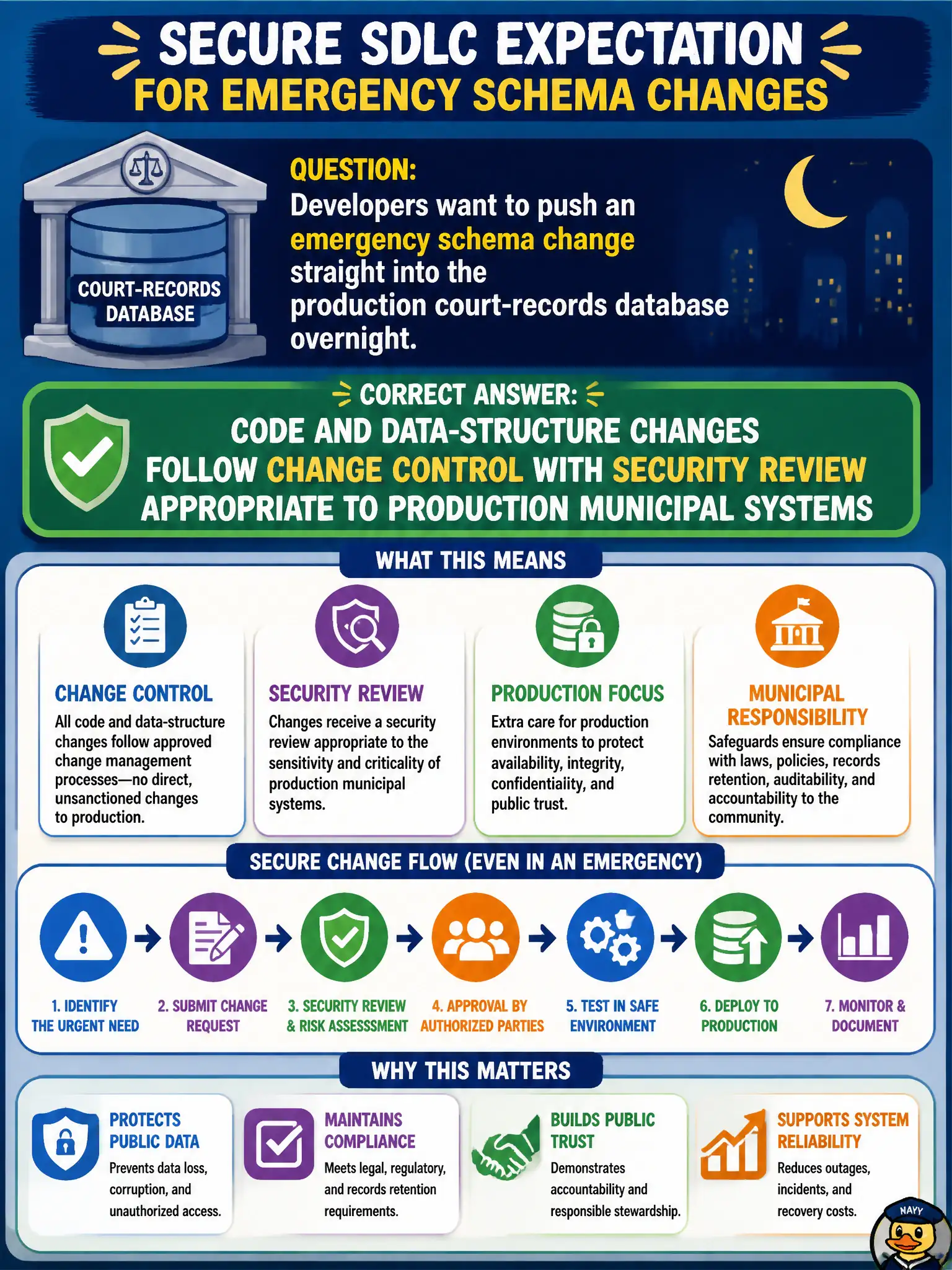 To Create an exciting colorful infographic that explains the concepts in the question: Question: Developers want to push an emergency schema change straight into the production court-records database overnight. What secure-SDLC expectation should govern that change? Correct Answer: Code and data-structure changes follow change control with security review appropriate to production municipal systems Put EVERY visible label in double quotes. No people. No A/B/C/D letters. In one of the four corners put a little "Navy Duck".