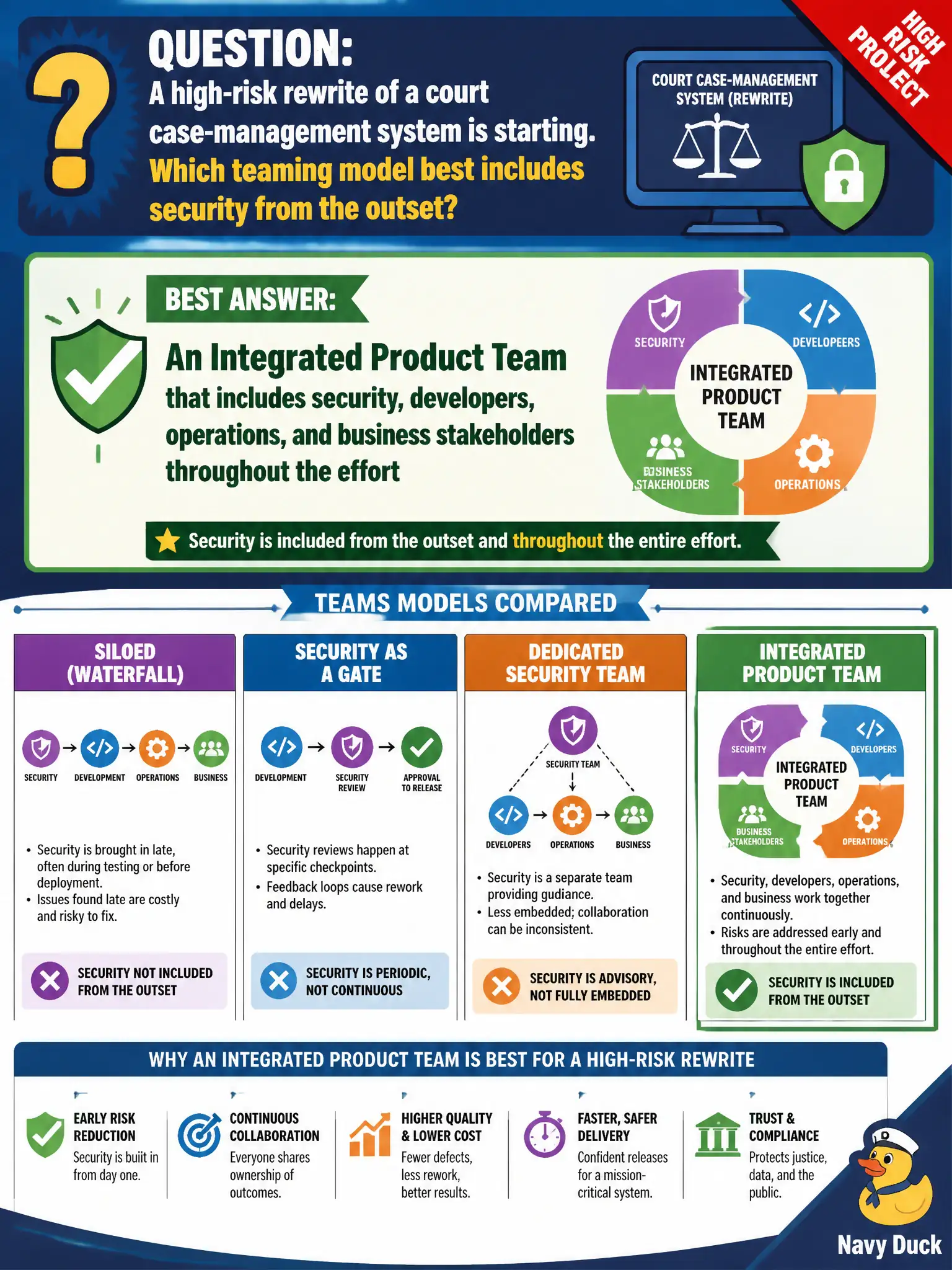 To Create an exciting colorful infographic that explains the concepts in the question: Question: A high-risk rewrite of a court case-management system is starting. Which teaming model best includes security from the outset? Correct Answer: An Integrated Product Team that includes security, developers, operations, and business stakeholders throughout the effort Put EVERY visible label in double quotes. No people. No A/B/C/D letters. In one of the four corners put a little "Navy Duck".
