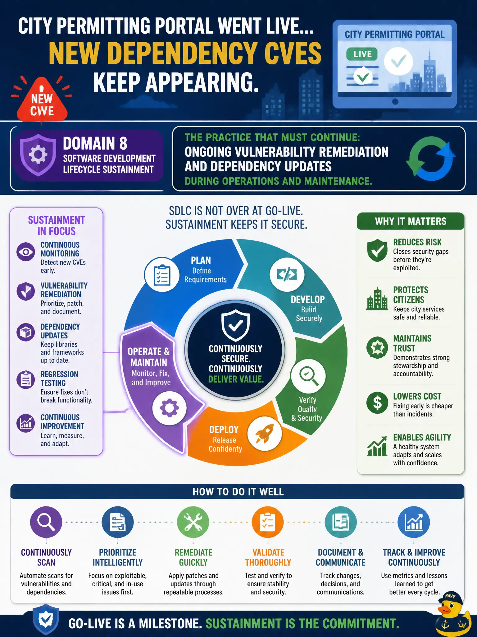 To Create an exciting colorful infographic that explains the concepts in the question: Question: A city permitting portal went live last quarter, yet new dependency CVEs keep appearing. What Domain 8 practice should continue as part of SDLC sustainment? Correct Answer: Ongoing vulnerability remediation and dependency updates during operations and maintenance. Put EVERY visible label in double quotes. No people. No A/B/C/D letters. In one of the four corners put a little "Navy Duck".