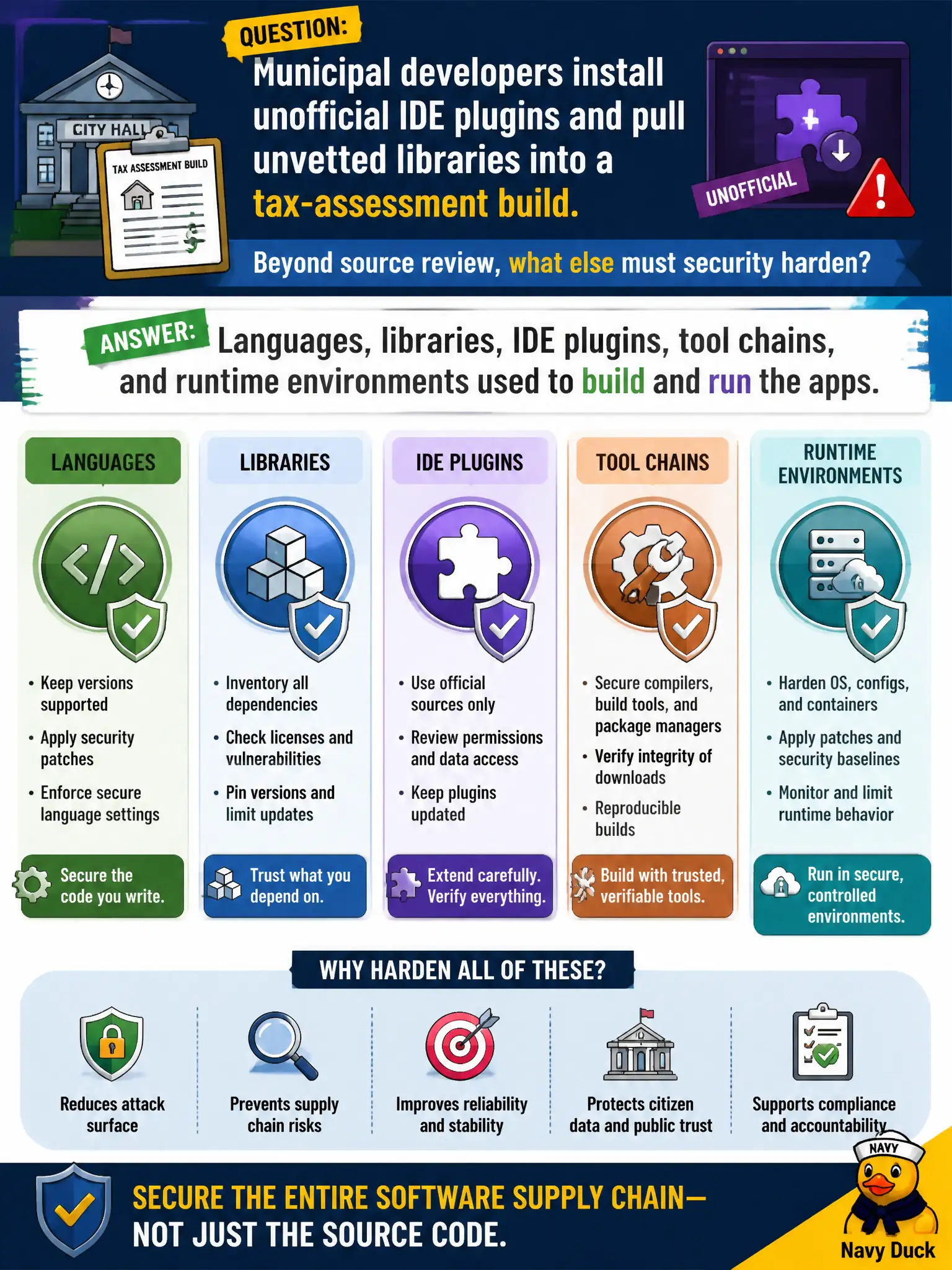 To Create an exciting colorful infographic that explains the concepts in the question: Question: Municipal developers install unofficial IDE plugins and pull unvetted libraries into a tax-assessment build. Beyond source review, what else must security harden? Correct Answer: Languages, libraries, IDE plugins, tool chains, and runtime environments used to build and run the apps. Put EVERY visible label in double quotes. No people. No A/B/C/D letters. In one of the four corners put a little "Navy Duck".