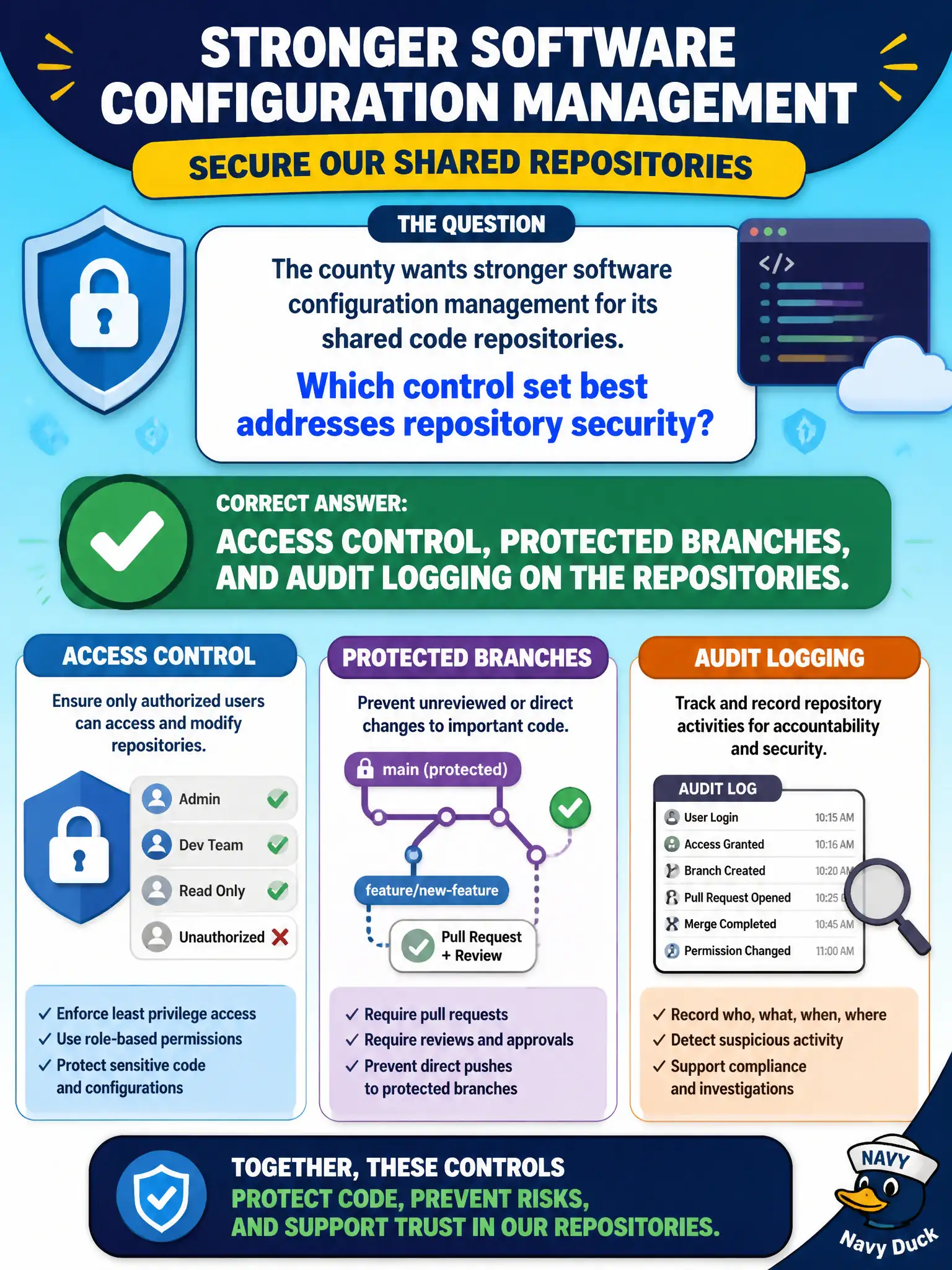 To Create an exciting colorful infographic that explains the concepts in the question: Question: The county wants stronger software configuration management for its shared code repositories. Which control set best addresses repository security? Correct Answer: Access control, protected branches, and audit logging on the repositories. Put EVERY visible label in double quotes. No people. No A/B/C/D letters. In one of the four corners put a little "Navy Duck".